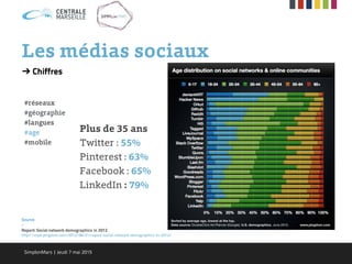 Les médias sociaux
➔ Chiffres
#réseaux
#géographie
#langues
#age
#mobile
Source
-
Report: Social network demographics in 2012
http://royal.pingdom.com/2012/08/21/report-social-network-demographics-in-2012/
Plus de 35 ans
Twitter : 55%
Pinterest : 63%
Facebook : 65%
LinkedIn : 79%
SimplonMars | Jeudi 7 mai 2015
 