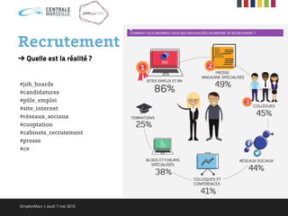 Recrutement
➔ Quelle est la réalité ?
#job_boards
#candidatures
#pôle_emploi
#site_internet
#réseaux_sociaux
#cooptation
#cabinets_recrutement
#presse
#cv
SimplonMars | Jeudi 7 mai 2015
 
