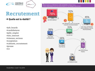 Recrutement
➔ Quelle est la réalité ?
#job_boards
#candidatures
#pôle_emploi
#site_internet
#réseaux_sociaux
#cooptation
#cabinets_recrutement
#presse
#cv
SimplonMars | Jeudi 7 mai 2015
 