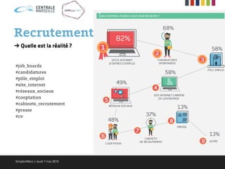 ➔ Quelle est la réalité ?
#job_boards
#candidatures
#pôle_emploi
#site_internet
#réseaux_sociaux
#cooptation
#cabinets_recrutement
#presse
#cv
Recrutement
SimplonMars | Jeudi 7 mai 2015
 