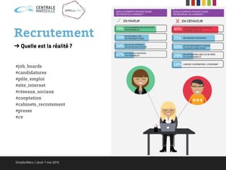 Recrutement
➔ Quelle est la réalité ?
#job_boards
#candidatures
#pôle_emploi
#site_internet
#réseaux_sociaux
#cooptation
#cabinets_recrutement
#presse
#cv
SimplonMars | Jeudi 7 mai 2015
 