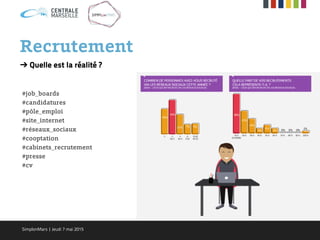 Recrutement
➔ Quelle est la réalité ?
#job_boards
#candidatures
#pôle_emploi
#site_internet
#réseaux_sociaux
#cooptation
#cabinets_recrutement
#presse
#cv
SimplonMars | Jeudi 7 mai 2015
 