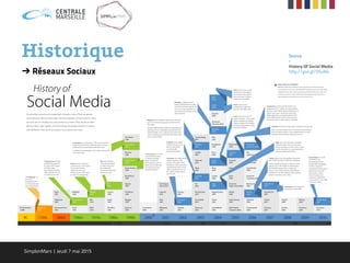Historique
➔ Réseaux Sociaux
Source
-
History Of Social Media
http://goo.gl/DSvMs
SimplonMars | Jeudi 7 mai 2015
 