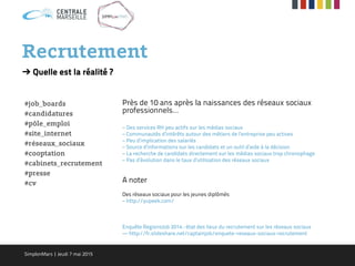 Recrutement
Près de 10 ans après la naissances des réseaux sociaux
professionnels…
– Des services RH peu actifs sur les médias sociaux
– Communautés d’intérêts autour des métiers de l’entreprise peu actives
– Peu d’implication des salariés
– Source d’informations sur les candidats et un outil d’aide à la décision
– La recherche de candidats directement sur les médias sociaux trop chronophage
– Pas d’évolution dans le taux d’utilisation des réseaux sociaux
A noter
Des réseaux sociaux pour les jeunes diplômés
– http://yupeek.com/
Enquête RegionsJob 2014 : état des lieux du recrutement sur les réseaux sociaux
— http://fr.slideshare.net/captainjob/enquete-reseaux-sociaux-recrutement
➔ Quelle est la réalité ?
#job_boards
#candidatures
#pôle_emploi
#site_internet
#réseaux_sociaux
#cooptation
#cabinets_recrutement
#presse
#cv
SimplonMars | Jeudi 7 mai 2015
 