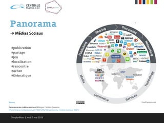 ➔ Médias Sociaux
#publication
#partage
#jeu
#localisation
#rencontre
#achat
#thématique
Source
-
Panorama des médias sociaux 2014 par Frédéric Cavazza
http://www.mediassociaux.fr/2014/05/19/panorama-medias-sociaux-2014/
Panorama
SimplonMars | Jeudi 7 mai 2015
 