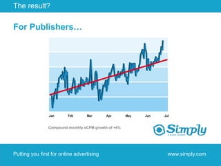 The result?

For Publishers…




                Compound monthly eCPM growth of +4%




Putting you first for online advertising              www.simply.com
 