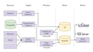Sources Ingest Process Store Serve
Website
Event
Collector
Redshift
MongoDB
S3
Scalding on
EMR
Change Data
Capture
Adwords
Email
Batch
Importer
...
Batch
Exporter
hourly job
Data
modelling
cron jobs
 