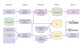 Sources Ingest Process Store Serve
Website
Event
Collector
Redshift
MongoDB
S3
Scalding on
EMR
Change Data
Capture
Adwords
Email
Batch
Importer
...
Batch
Exporter
hourly job
MongoDB
Data
modelling
cron jobs
Spark
Streaming
API
4s batches
 