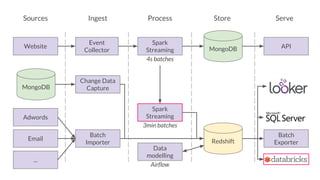 Sources Ingest Process Store Serve
Website
Event
Collector
Redshift
MongoDB
Spark
Streaming
Change Data
Capture
Adwords
Email
Batch
Importer
...
Batch
Exporter
3min batches
MongoDB
Data
modelling
Airflow
Spark
Streaming
API
4s batches
 