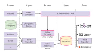 Sources Ingest Process Store Serve
Website
Event
Collector
Snowflake
MongoDB
Kafka
Streams
Change Data
Capture
Adwords
Email
Batch
Importer
...
3min batches
Data
modelling
Airflow
Kafka Streams + API
Batch
Exporter
 
