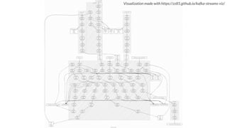 Visualization made with https://zz85.github.io/kafka-streams-viz/
 