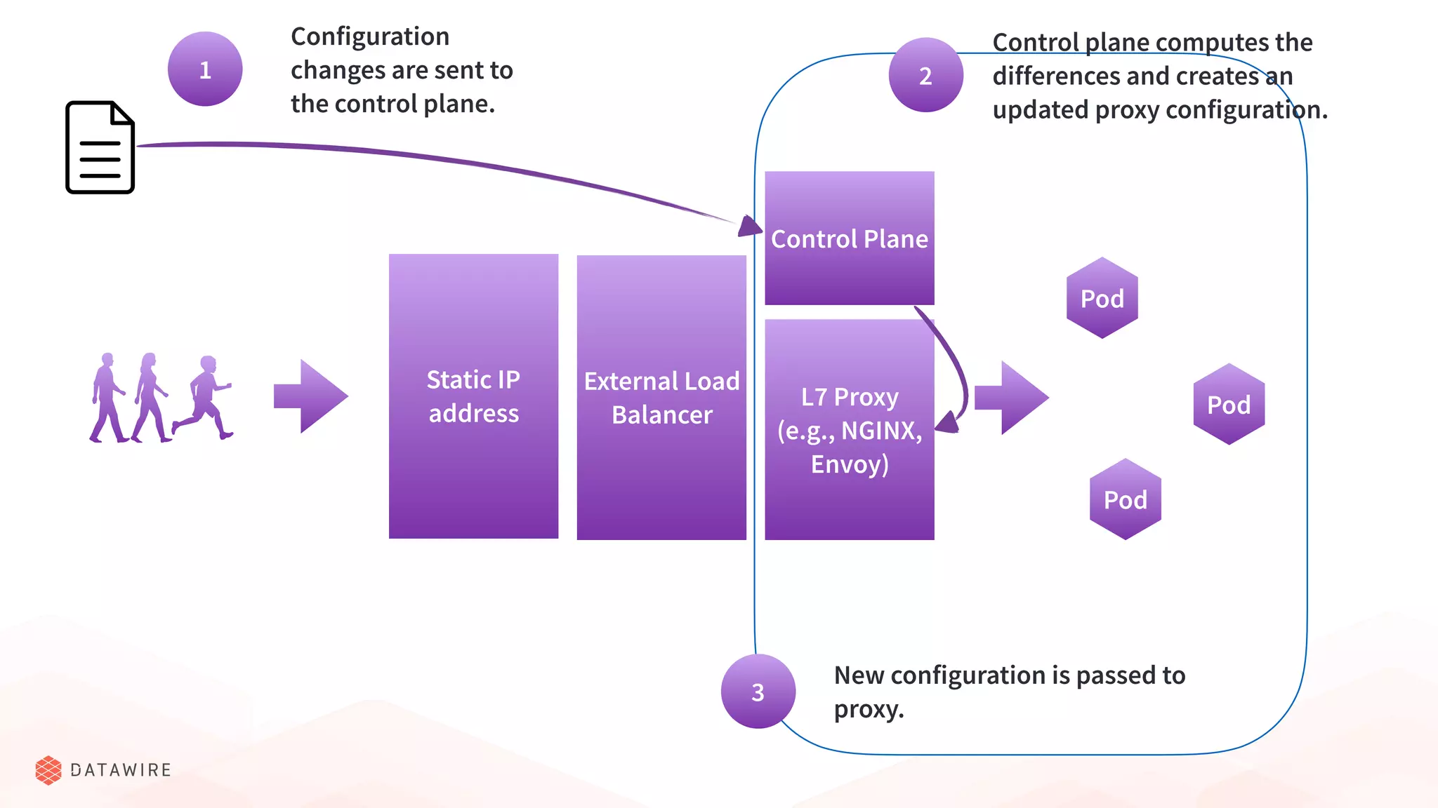 Pod
Pod
Pod
Static IP
address
External Load
Balancer
L7 Proxy
(e.g., NGINX,
Envoy)
Control Plane
Configuration
changes are sent to
the control plane.
1 2
Control plane computes the
differences and creates an
updated proxy configuration.
3
New configuration is passed to
proxy.
 