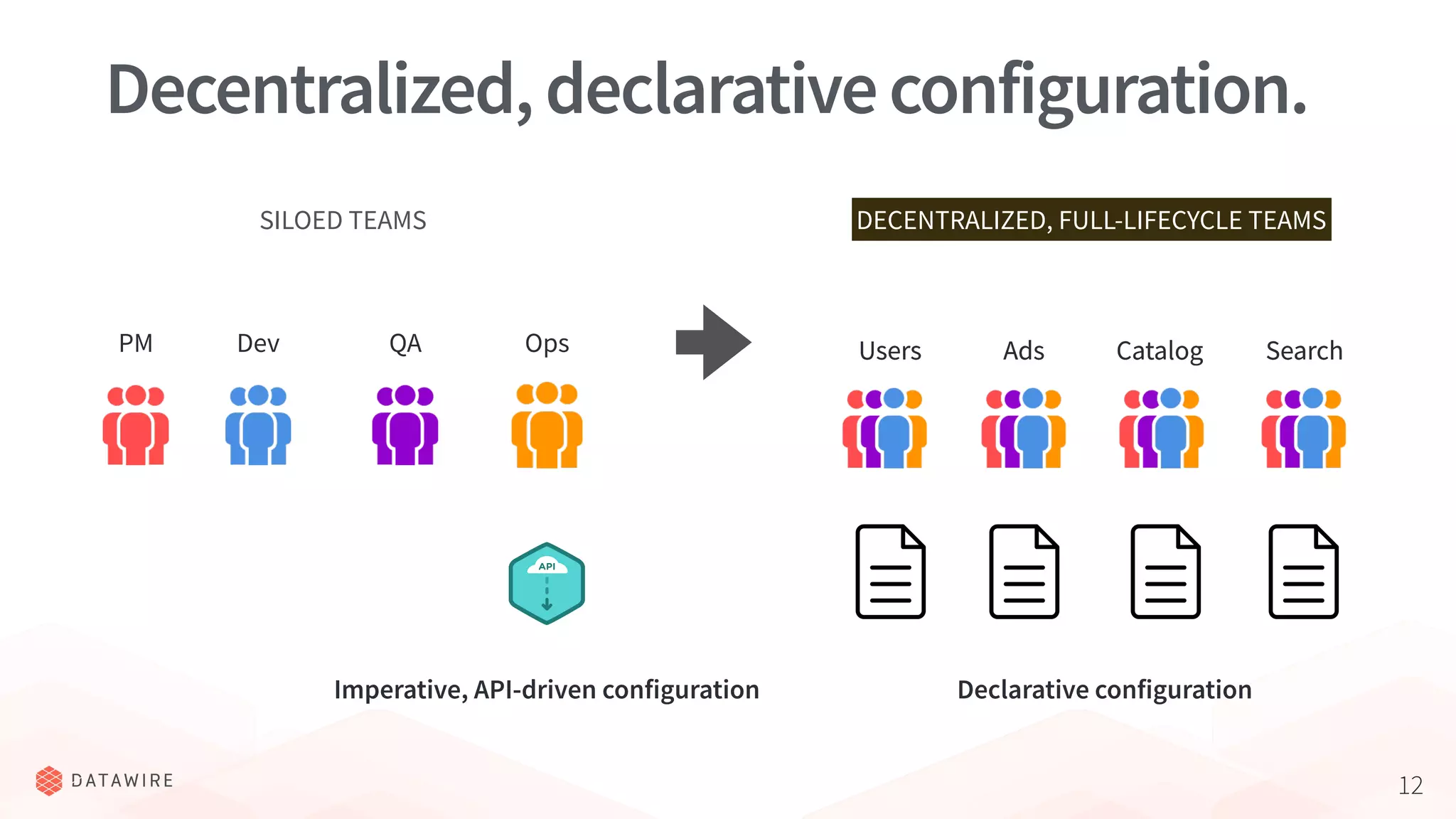 12
Decentralized,declarativeconfiguration.
Users Ads Catalog SearchPM Dev QA Ops Users Ads Catalog Search
DECENTRALIZED, FULL-LIFECYCLE TEAMSSILOED TEAMS
Imperative, API-driven configuration Declarative configuration
 