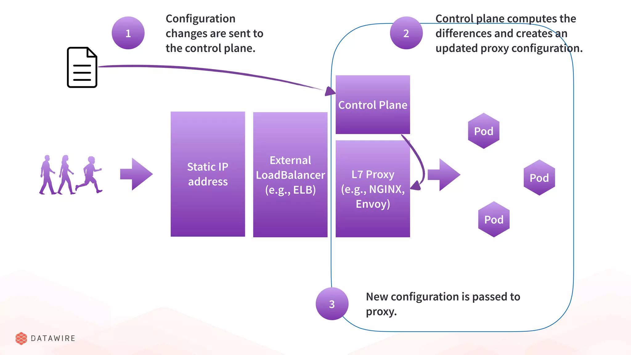 Pod
Pod
Pod
Static IP
address
External
LoadBalancer
(e.g., ELB)
L7 Proxy
(e.g., NGINX,
Envoy)
Control Plane
Configuration
changes are sent to
the control plane.
1 2
Control plane computes the
differences and creates an
updated proxy configuration.
3
New configuration is passed to
proxy.
 
