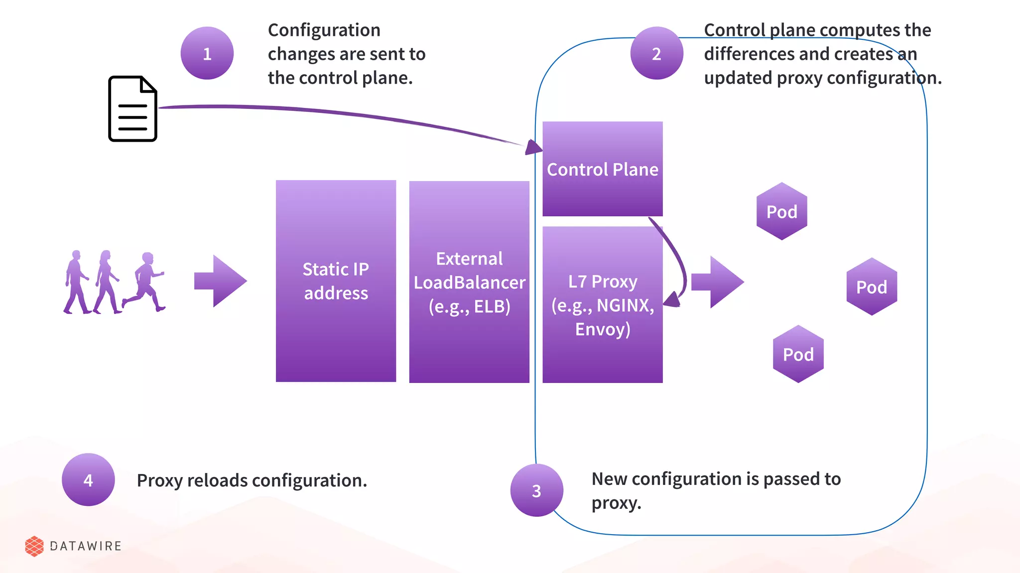 Pod
Pod
Pod
Static IP
address
External
LoadBalancer
(e.g., ELB)
L7 Proxy
(e.g., NGINX,
Envoy)
Control Plane
Configuration
changes are sent to
the control plane.
1 2
Control plane computes the
differences and creates an
updated proxy configuration.
3
New configuration is passed to
proxy.
4 Proxy reloads configuration.
 