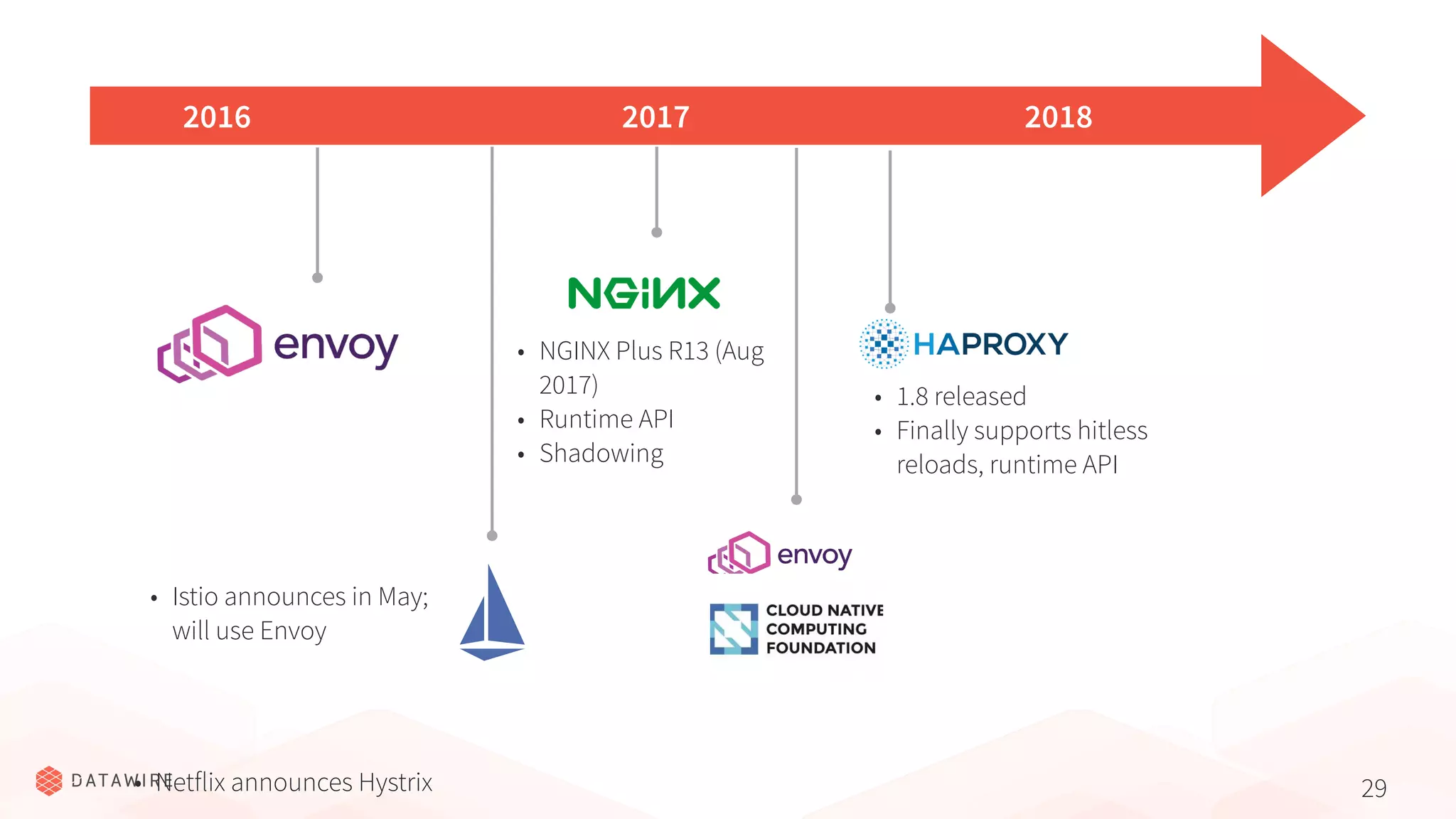 29• Netflix announces Hystrix
2016 2017
• 1.8 released
• Finally supports hitless
reloads, runtime API
• NGINX Plus R13 (Aug
2017)
• Runtime API
• Shadowing
2018
• Istio announces in May;
will use Envoy
 