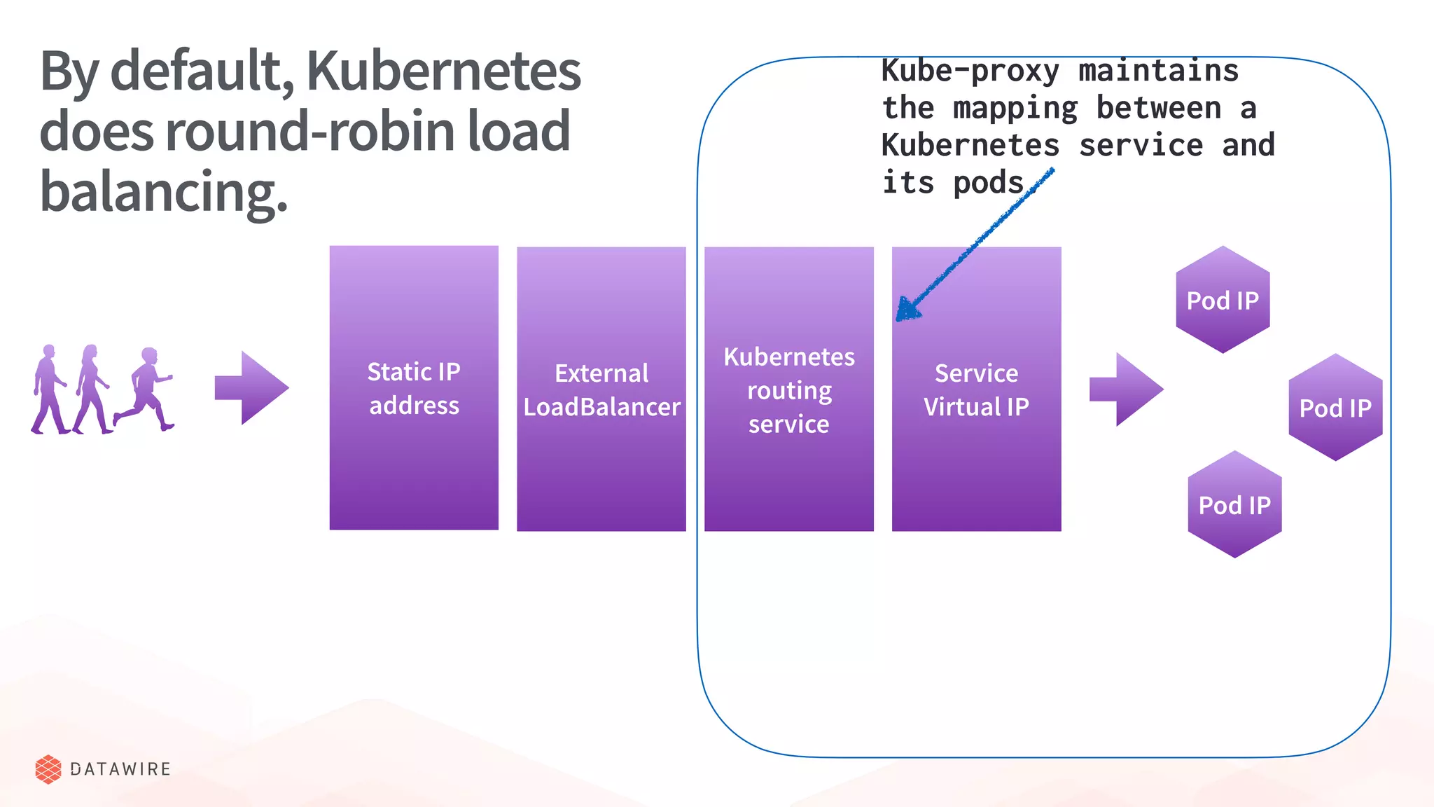 Pod IP
Static IP
address
External
LoadBalancer
Kubernetes
routing
service
Service
Virtual IP
Kube-proxy maintains
the mapping between a
Kubernetes service and
its pods.
Pod IP
Pod IP
Bydefault,Kubernetes
doesround-robinload
balancing.
 