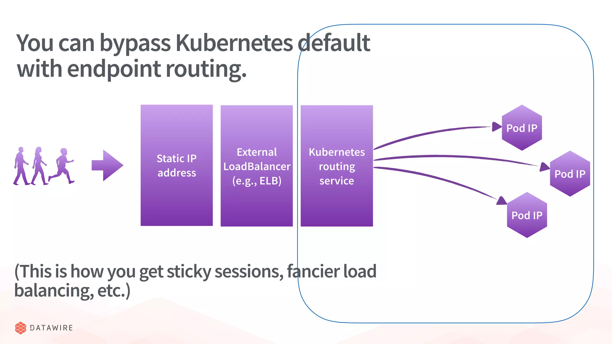 Pod IP
Static IP
address
External
LoadBalancer
(e.g., ELB)
Kubernetes
routing
service
Pod IP
Pod IP
YoucanbypassKubernetesdefault
withendpointrouting.
(Thisishowyougetstickysessions,fancierload
balancing,etc.)
 