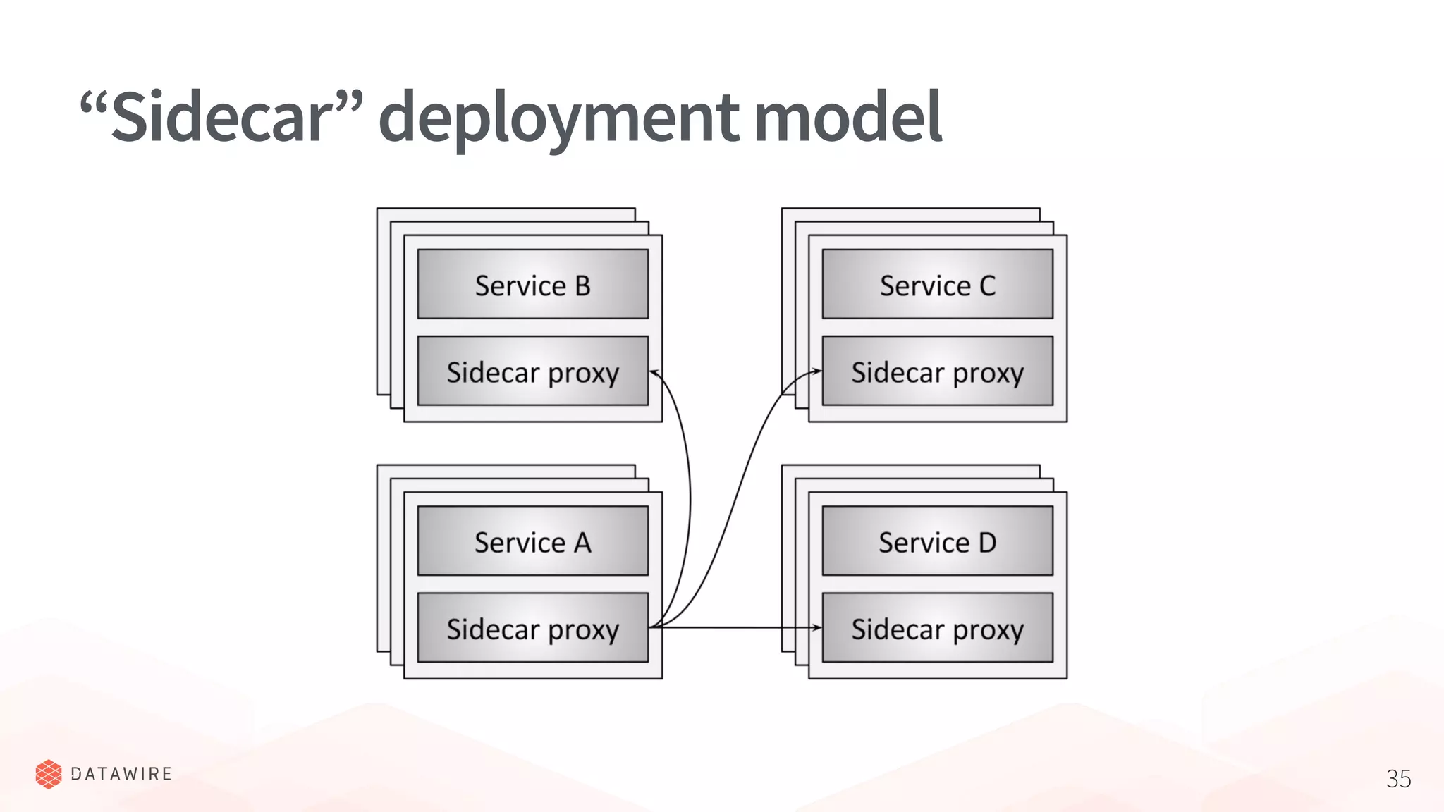35
“Sidecar”deploymentmodel
 