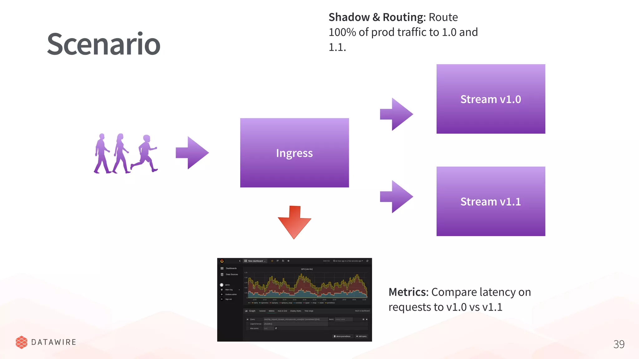39
Scenario
Ingress
Stream v1.0
Stream v1.1
Metrics: Compare latency on
requests to v1.0 vs v1.1
Shadow & Routing: Route
100% of prod traffic to 1.0 and
1.1.
 
