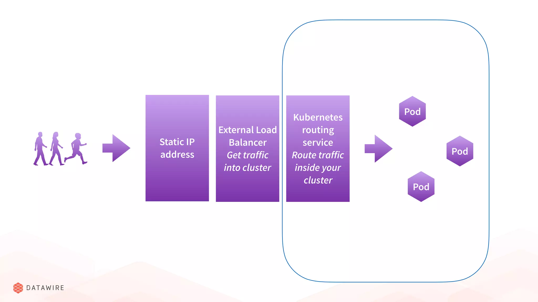 Pod
Pod
Pod
Static IP
address
External Load
Balancer
Get traffic
into cluster
Kubernetes
routing
service
Route traffic
inside your
cluster
 
