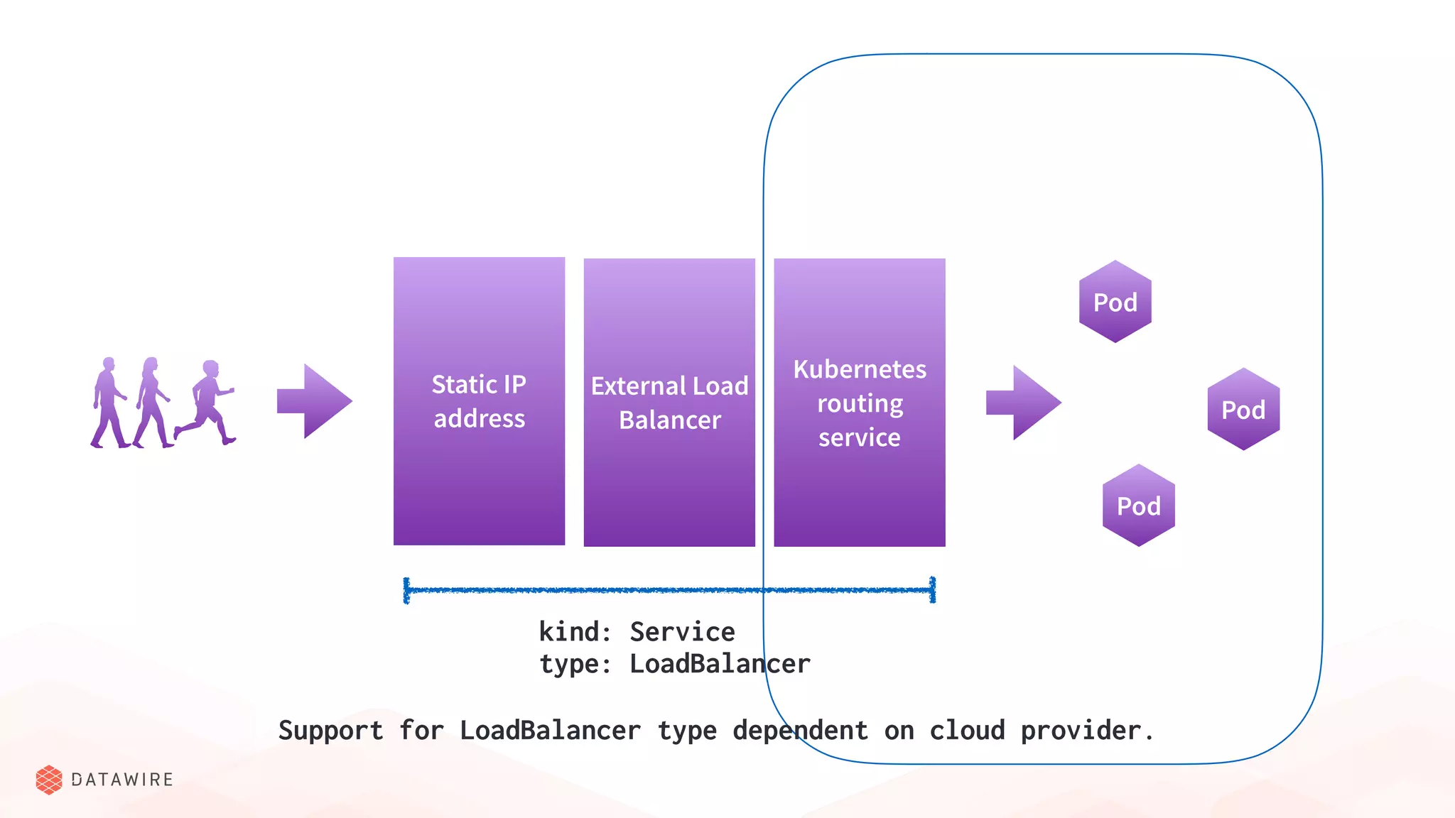 Pod
Pod
Pod
Static IP
address
External Load
Balancer
Kubernetes
routing
service
kind: Service
type: LoadBalancer
Support for LoadBalancer type dependent on cloud provider.
 