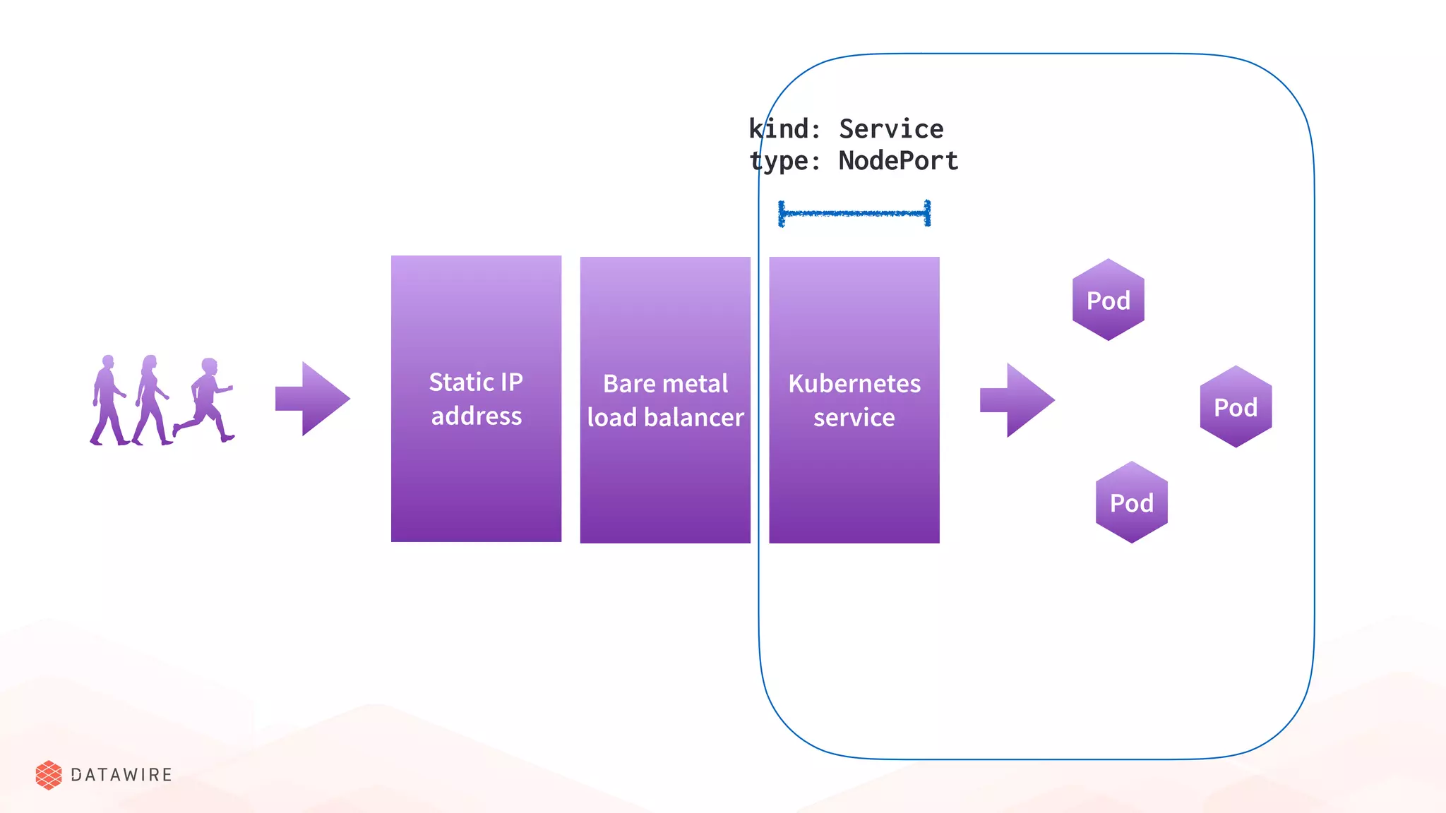 Pod
Pod
Pod
Static IP
address
Bare metal
load balancer
Kubernetes
service
kind: Service
type: NodePort
 