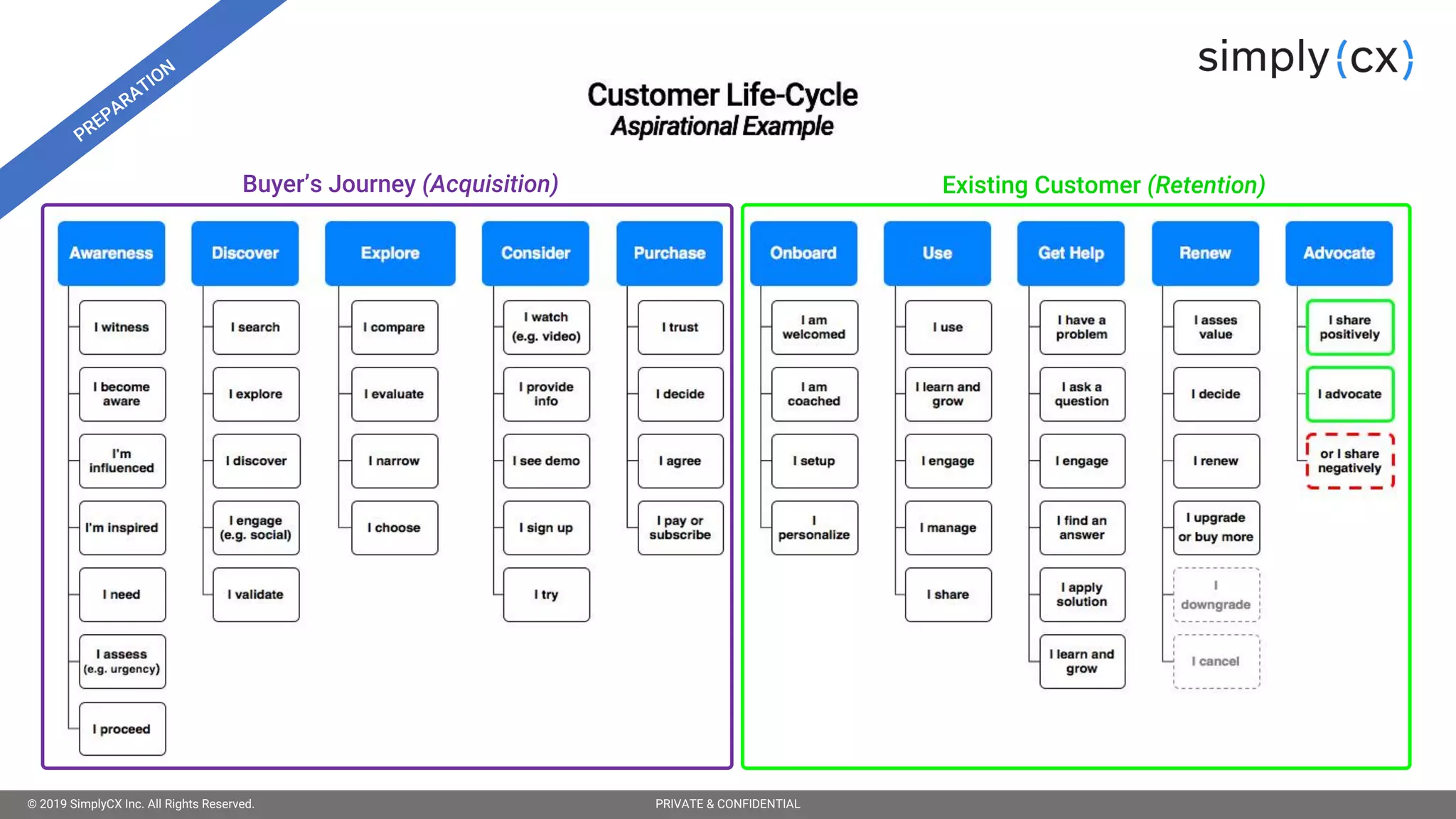 © 2019 SimplyCX Inc. All Rights Reserved. PRIVATE & CONFIDENTIAL© 2019 SimplyCX Inc. All Rights Reserved. PRIVATE & CONFIDENTIAL
Buyer’s Journey (Acquisition) Existing Customer (Retention)
 