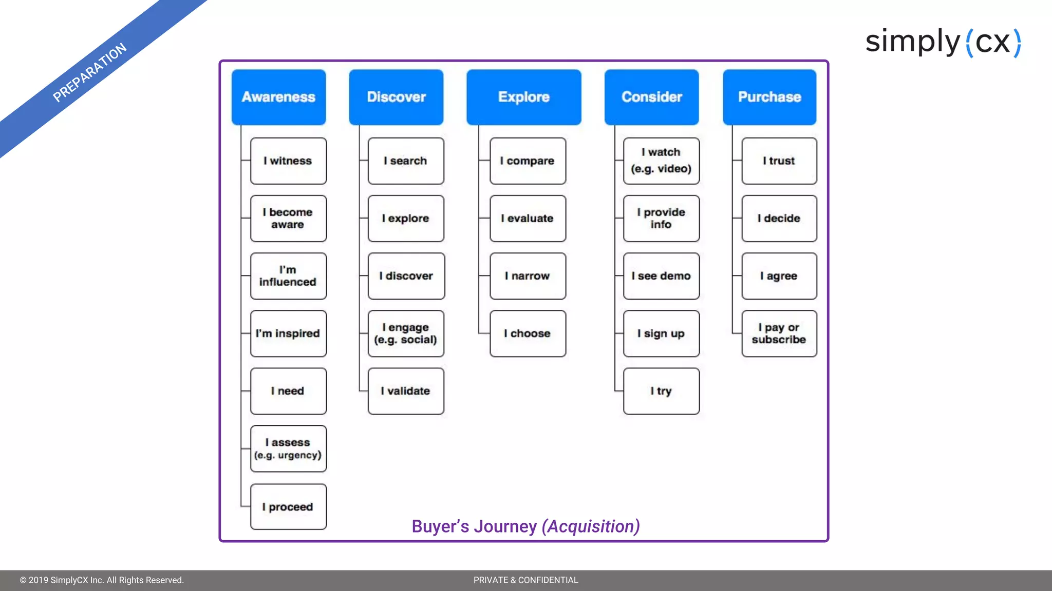 © 2019 SimplyCX Inc. All Rights Reserved. PRIVATE & CONFIDENTIAL© 2019 SimplyCX Inc. All Rights Reserved. PRIVATE & CONFIDENTIAL
Buyer’s Journey (Acquisition)
 