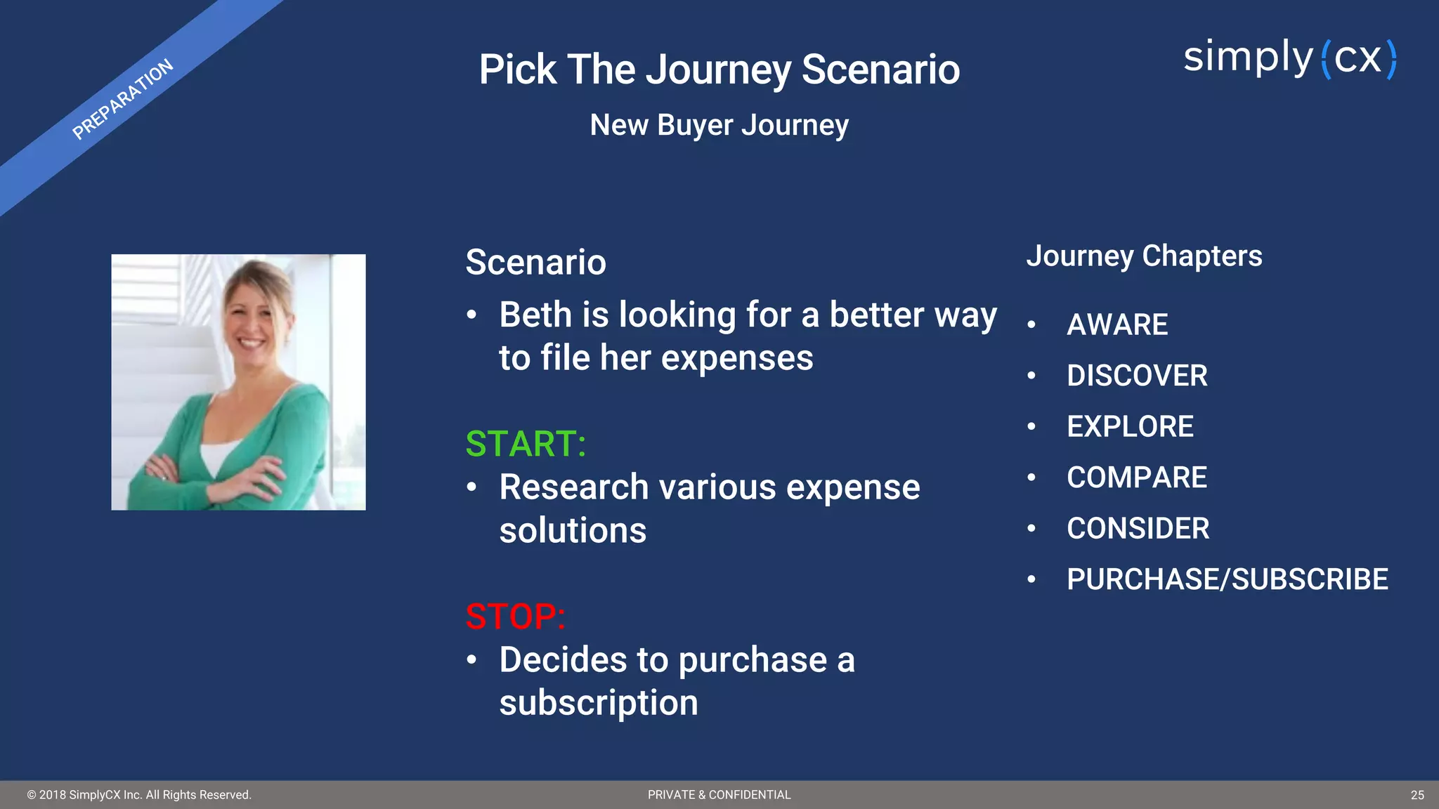 © 2018 SimplyCX Inc. All Rights Reserved. PRIVATE & CONFIDENTIAL© 2018 SimplyCX Inc. All Rights Reserved. PRIVATE & CONFIDENTIAL 25
Pick The Journey Scenario
New Buyer Journey
Scenario
• Beth is looking for a better way
to file her expenses
START:
• Research various expense
solutions
STOP:
• Decides to purchase a
subscription
Journey Chapters
• AWARE
• DISCOVER
• EXPLORE
• COMPARE
• CONSIDER
• PURCHASE/SUBSCRIBE
 