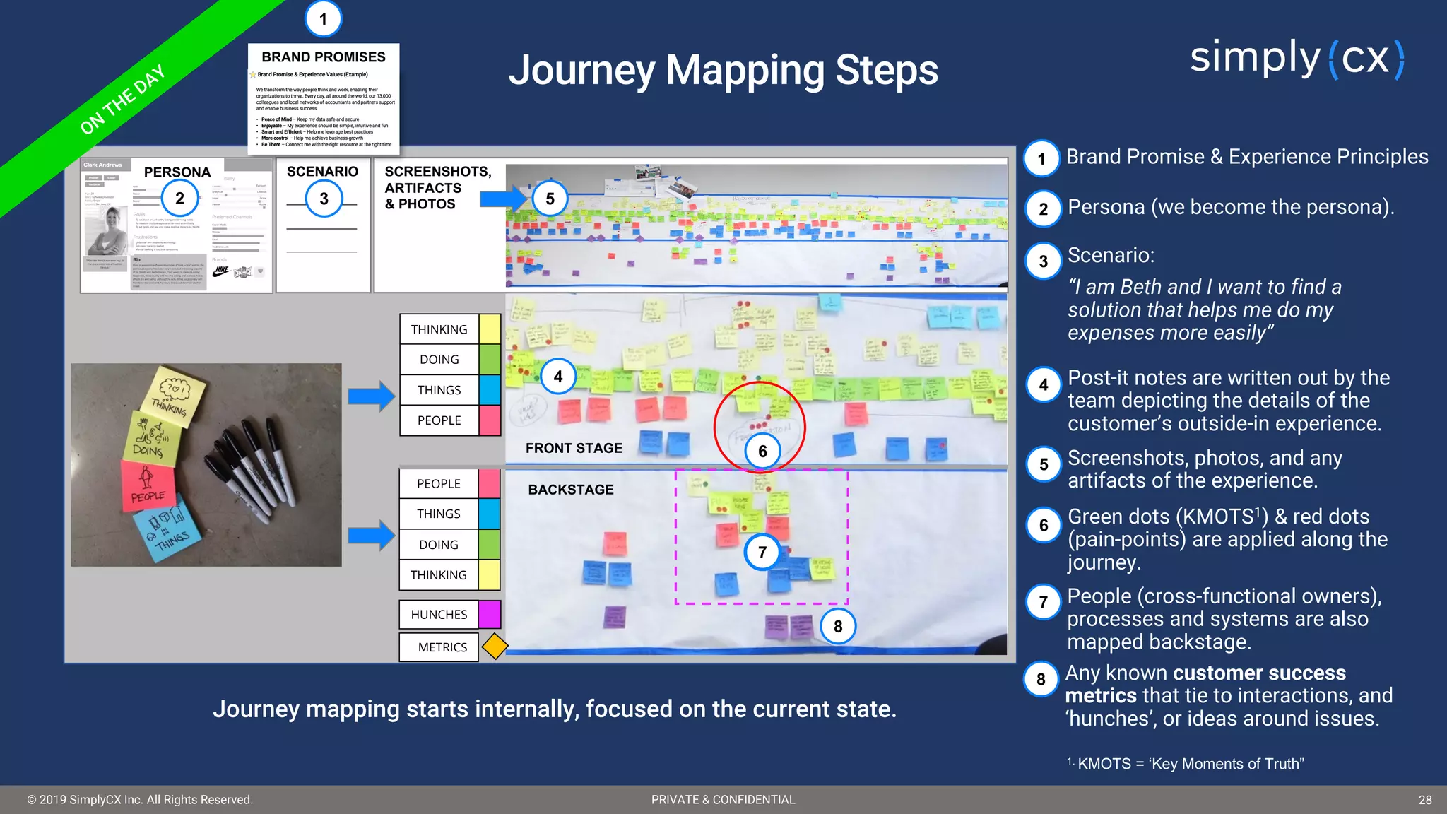 © 2019 SimplyCX Inc. All Rights Reserved. PRIVATE & CONFIDENTIAL© 2019 SimplyCX Inc. All Rights Reserved. PRIVATE & CONFIDENTIAL 28
4
THINKING
DOING
THINGS
PEOPLE
PEOPLE
THINGS
DOING
THINKING
HUNCHES
METRICS
FRONT STAGE
BACKSTAGE
Post-it notes are written out by the
team depicting the details of the
customer’s outside-in experience.
4
Journey Mapping Steps
Journey mapping starts internally, focused on the current state.
SCENARIO
3
Scenario:
“I am Beth and I want to find a
solution that helps me do my
expenses more easily”
3
SCREENSHOTS,
ARTIFACTS
& PHOTOS 5
Screenshots, photos, and any
artifacts of the experience.
5
6
Green dots (KMOTS1) & red dots
(pain-points) are applied along the
journey.
6
7
People (cross-functional owners),
processes and systems are also
mapped backstage.
7
8
Any known customer success
metrics that tie to interactions, and
‘hunches’, or ideas around issues.
8
1. KMOTS = ‘Key Moments of Truth”
1
Brand Promise & Experience Principles1
BRAND PROMISES
PERSONA
2
Persona (we become the persona).2
 