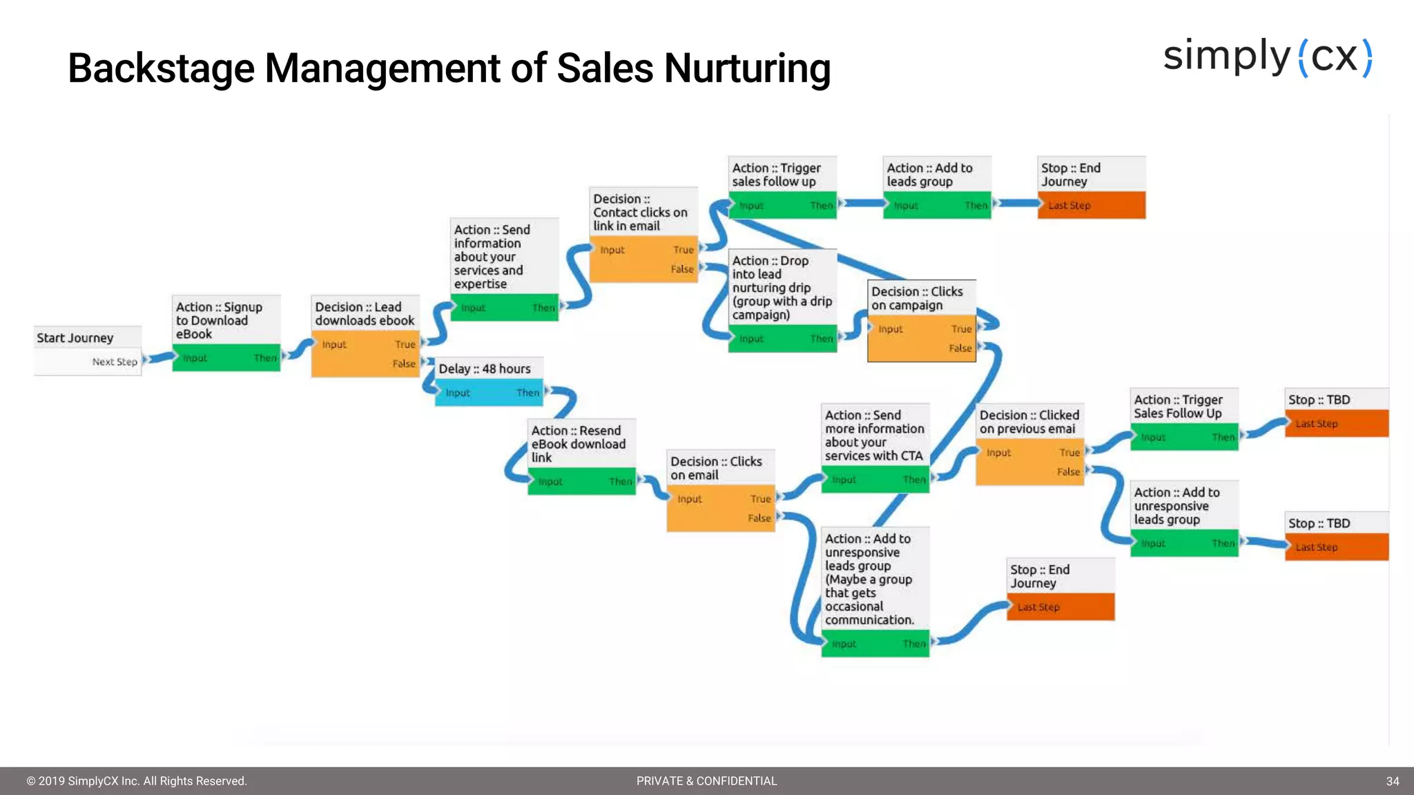 © 2019 SimplyCX Inc. All Rights Reserved. PRIVATE & CONFIDENTIAL© 2019 SimplyCX Inc. All Rights Reserved. PRIVATE & CONFIDENTIAL 34
Backstage Management of Sales Nurturing
 