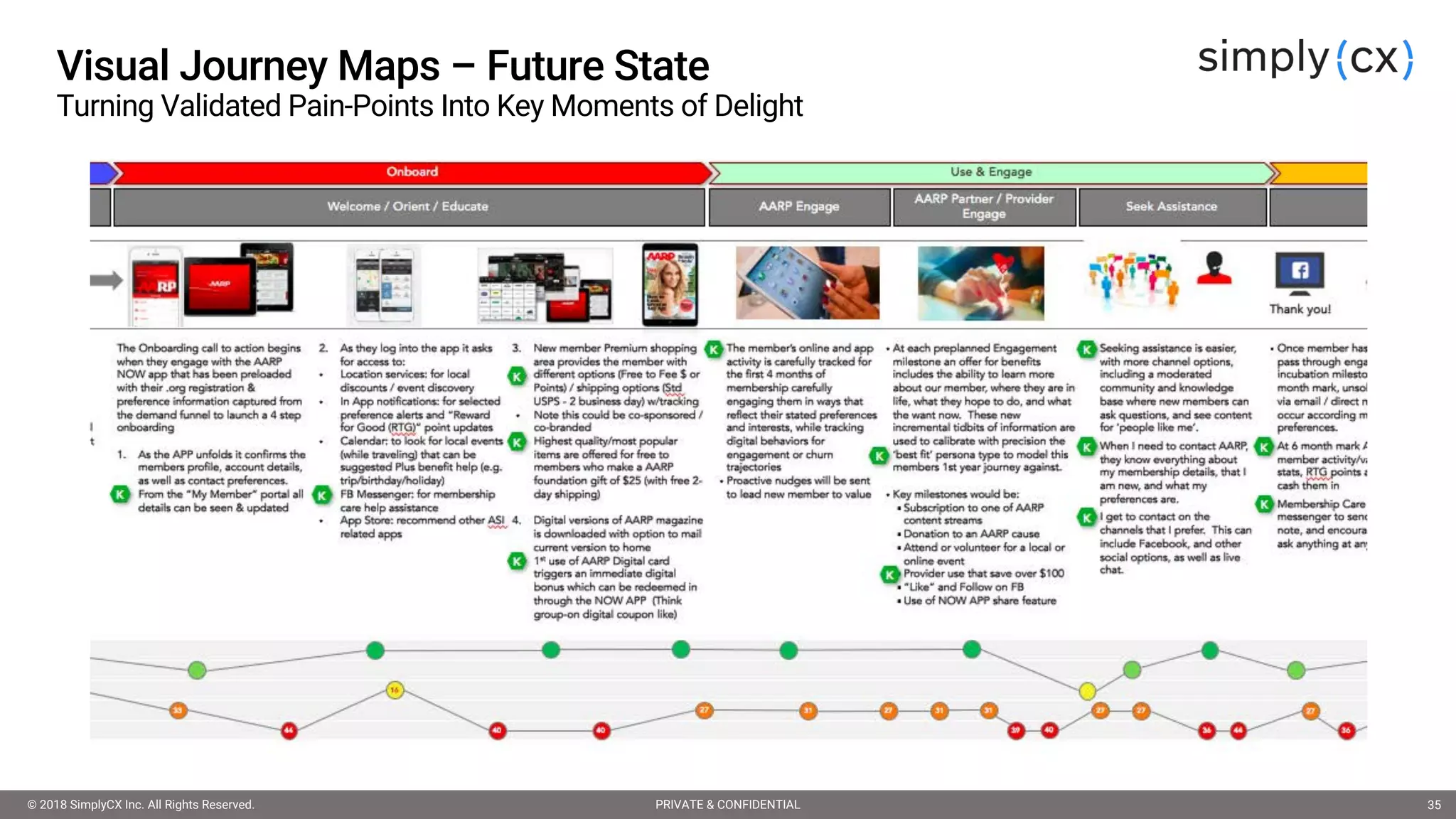 © 2018 SimplyCX Inc. All Rights Reserved. PRIVATE & CONFIDENTIAL© 2018 SimplyCX Inc. All Rights Reserved. PRIVATE & CONFIDENTIAL 35
Visual Journey Maps – Future State
Turning Validated Pain-Points Into Key Moments of Delight
 