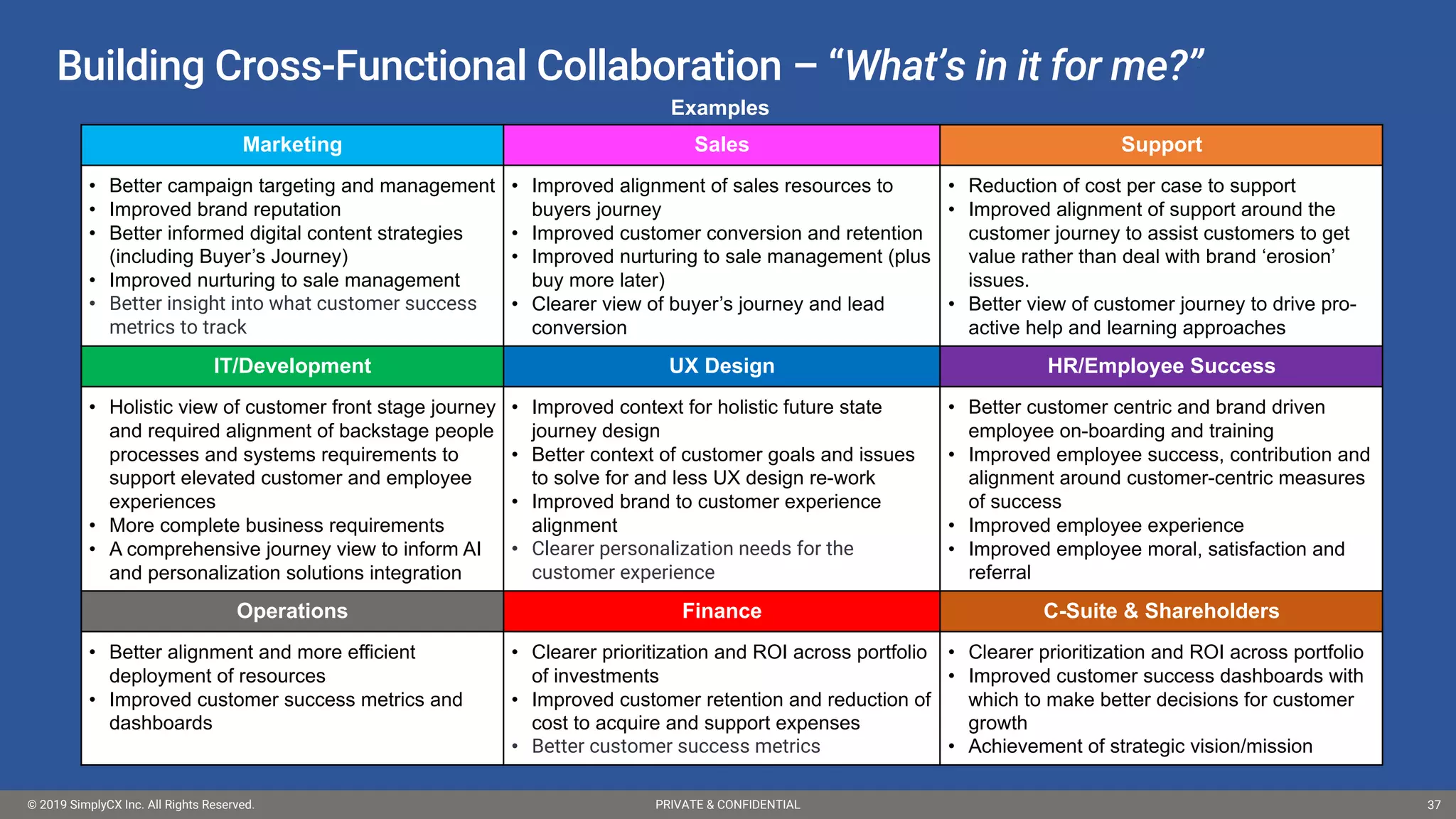 © 2019 SimplyCX Inc. All Rights Reserved. PRIVATE & CONFIDENTIAL© 2019 SimplyCX Inc. All Rights Reserved. PRIVATE & CONFIDENTIAL 37
Marketing Sales Support
• Better campaign targeting and management
• Improved brand reputation
• Better informed digital content strategies
(including Buyer’s Journey)
• Improved nurturing to sale management
• Better insight into what customer success
metrics to track
• Improved alignment of sales resources to
buyers journey
• Improved customer conversion and retention
• Improved nurturing to sale management (plus
buy more later)
• Clearer view of buyer’s journey and lead
conversion
• Reduction of cost per case to support
• Improved alignment of support around the
customer journey to assist customers to get
value rather than deal with brand ‘erosion’
issues.
• Better view of customer journey to drive pro-
active help and learning approaches
IT/Development UX Design HR/Employee Success
• Holistic view of customer front stage journey
and required alignment of backstage people
processes and systems requirements to
support elevated customer and employee
experiences
• More complete business requirements
• A comprehensive journey view to inform AI
and personalization solutions integration
• Improved context for holistic future state
journey design
• Better context of customer goals and issues
to solve for and less UX design re-work
• Improved brand to customer experience
alignment
• Clearer personalization needs for the
customer experience
• Better customer centric and brand driven
employee on-boarding and training
• Improved employee success, contribution and
alignment around customer-centric measures
of success
• Improved employee experience
• Improved employee moral, satisfaction and
referral
Operations Finance C-Suite & Shareholders
• Better alignment and more efficient
deployment of resources
• Improved customer success metrics and
dashboards
• Clearer prioritization and ROI across portfolio
of investments
• Improved customer retention and reduction of
cost to acquire and support expenses
• Better customer success metrics
• Clearer prioritization and ROI across portfolio
• Improved customer success dashboards with
which to make better decisions for customer
growth
• Achievement of strategic vision/mission
Examples
Building Cross-Functional Collaboration – “What’s in it for me?”
 