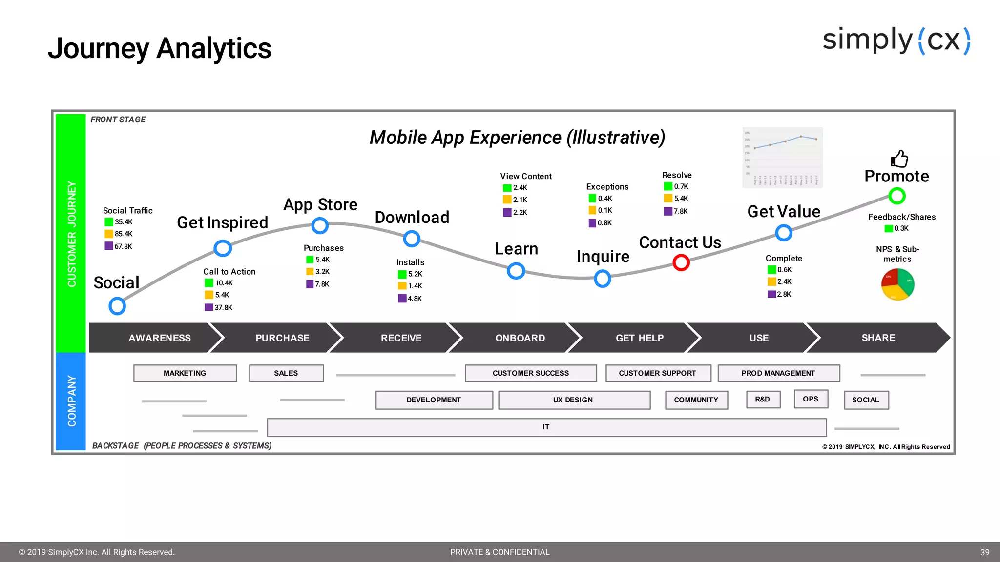 © 2019 SimplyCX Inc. All Rights Reserved. PRIVATE & CONFIDENTIAL© 2019 SimplyCX Inc. All Rights Reserved. PRIVATE & CONFIDENTIAL 39
Journey Analytics
AWARENESS PURCHASE RECEIVE ONBOARD GET HELP USE SHARE
CUSTOMERJOURNEY
Social
Social Traffic
35.4K
85.4K
67.8K
Get Inspired
Call to Action
10.4K
5.4K
37.8K
App Store
Purchases
5.4K
3.2K
7.8K
Download
Installs
5.2K
1.4K
4.8K
Learn
View Content
2.4K
2.1K
2.2K Get Value
Complete
0.6K
2.4K
2.8K
Inquire
Exceptions
0.4K
0.1K
0.8K
Contact Us
Resolve
0.7K
5.4K
7.8K
Promote
Feedback/Shares
0.3K
Mobile App Experience (Illustrative)
COMPANY
BACKSTAGE (PEOPLE PROCESSES & SYSTEMS)
FRONT STAGE
© 2019 SIMPLYCX, INC. AllRights Reserved
MARKETING SALES
DEVELOPMENT UX DESIGN
CUSTOMER SUCCESS CUSTOMER SUPPORT
SOCIALCOMMUNITY R&D
PROD MANAGEMENT
OPS
IT
NPS & Sub-
metrics
 