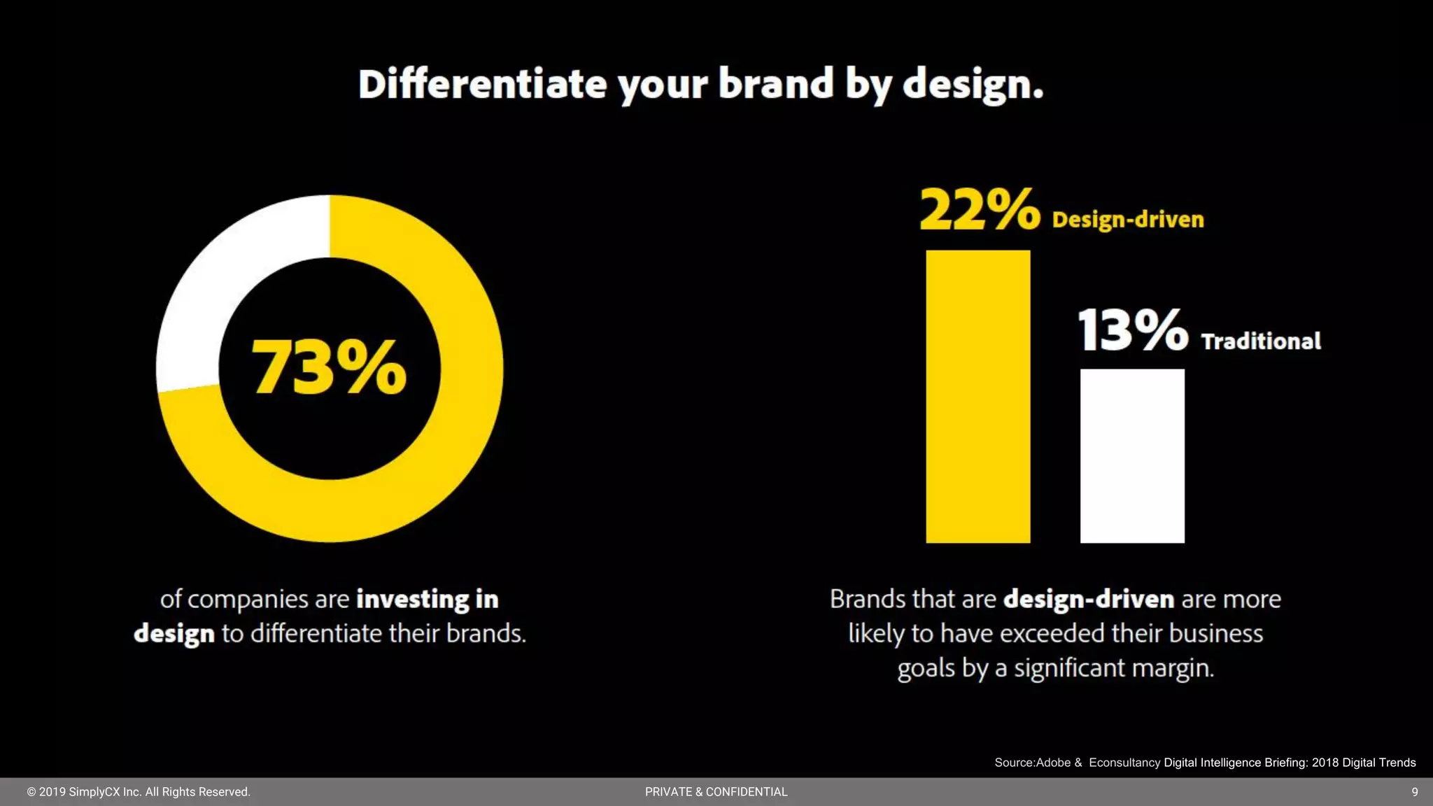 © 2019 SimplyCX Inc. All Rights Reserved. PRIVATE & CONFIDENTIAL© 2019 SimplyCX Inc. All Rights Reserved. PRIVATE & CONFIDENTIAL 9
Source:Adobe & Econsultancy Digital Intelligence Briefing: 2018 Digital Trends
 
