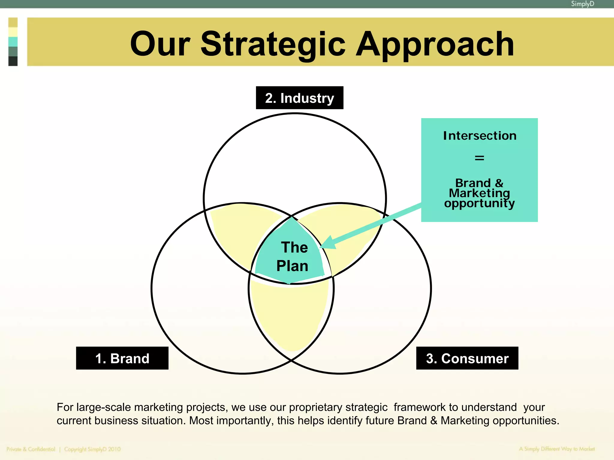 Our Strategic Approach
                                           2. Industry

                                                                                Intersection
                                                                                      =
                                                                                  Brand &
                                                                                 Marketing
                                                                                opportunity


                                             The
                                             Plan




       1. Brand                                                              3. Consumer


For large-scale marketing projects, we use our proprietary strategic framework to understand your
current business situation. Most importantly, this helps identify future Brand & Marketing opportunities.
 