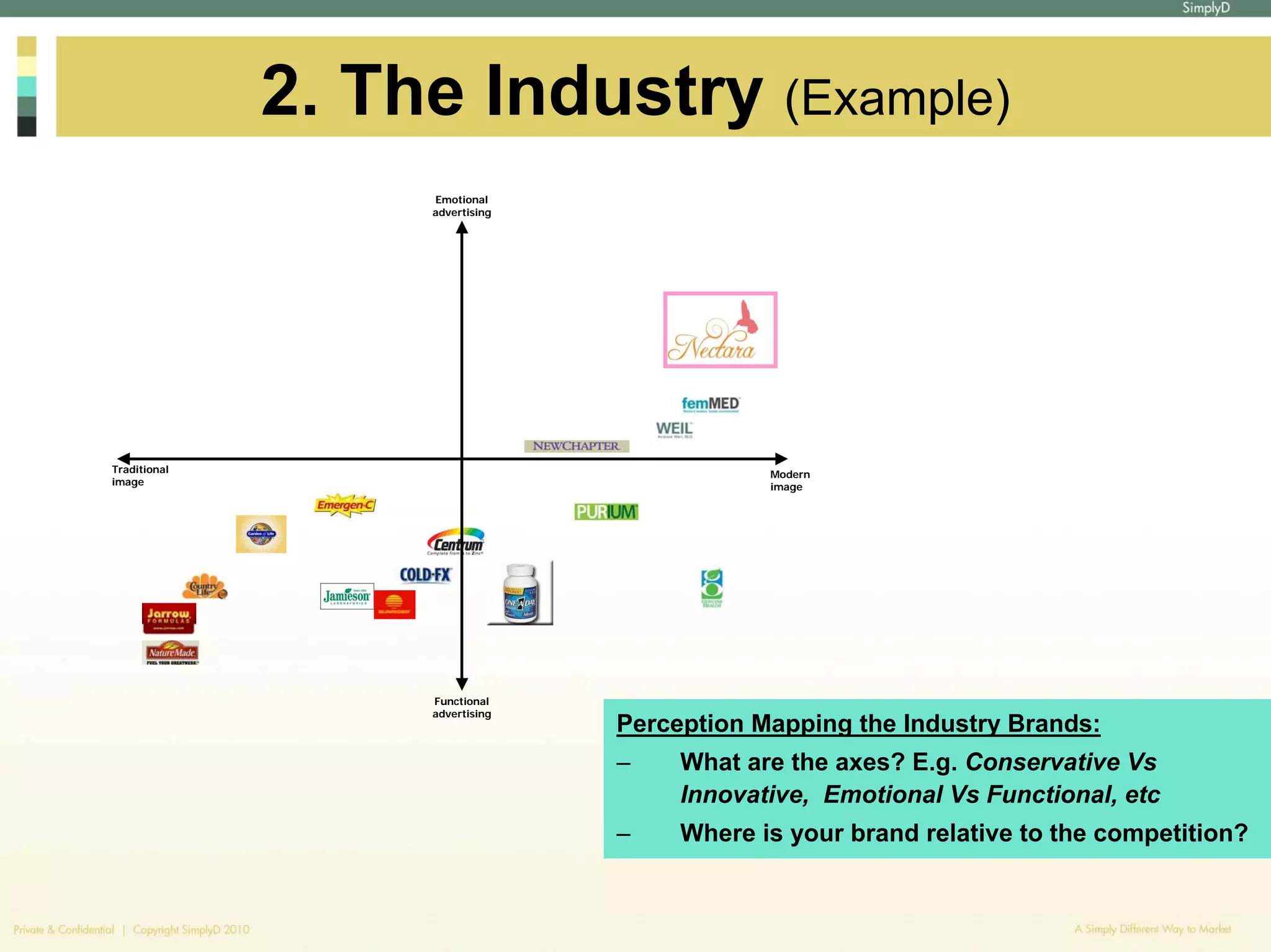 2. The Industry (Example)
                   Emotional
                   advertising




Traditional                                  Modern
image                                        image




                   Functional
                   advertising
                                 Perception Mapping the Industry Brands:
                                 –    What are the axes? E.g. Conservative Vs
                                      Innovative, Emotional Vs Functional, etc
                                 –    Where is your brand relative to the competition?
 