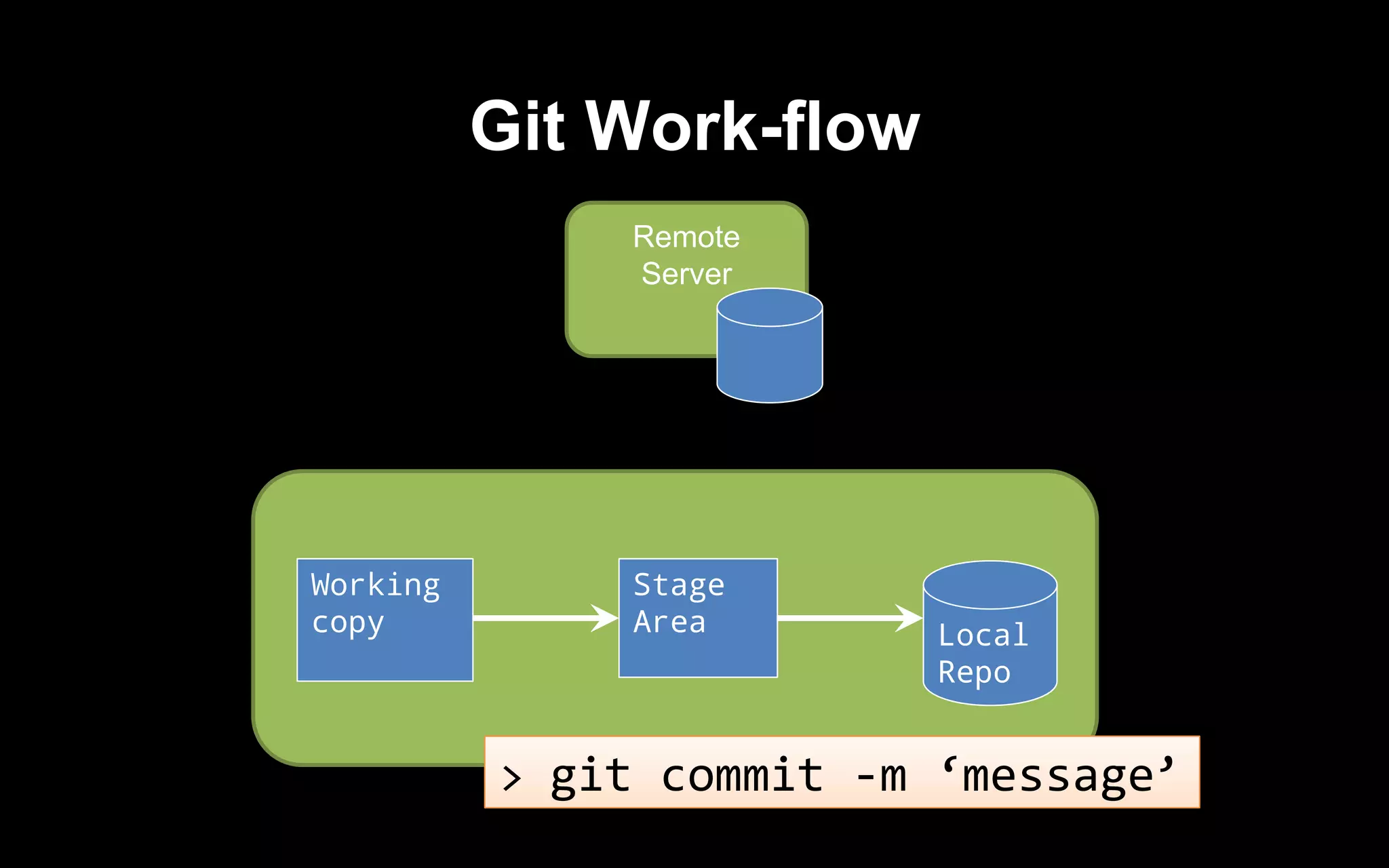 Git Work-flow
Remote
Server
Local
Repo
Working
copy
Stage
Area
> git commit -m ‘message’
 
