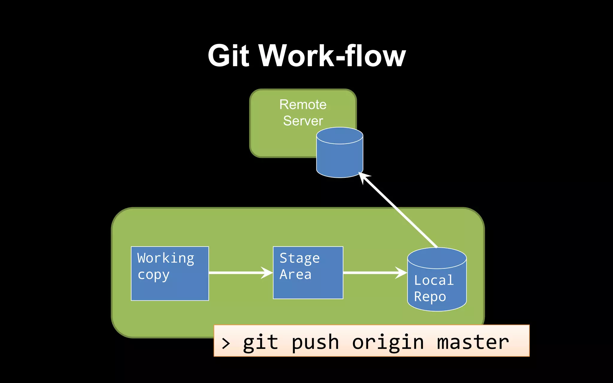 Git Work-flow
Remote
Server
Local
Repo
Working
copy
Stage
Area
> git push origin master
 
