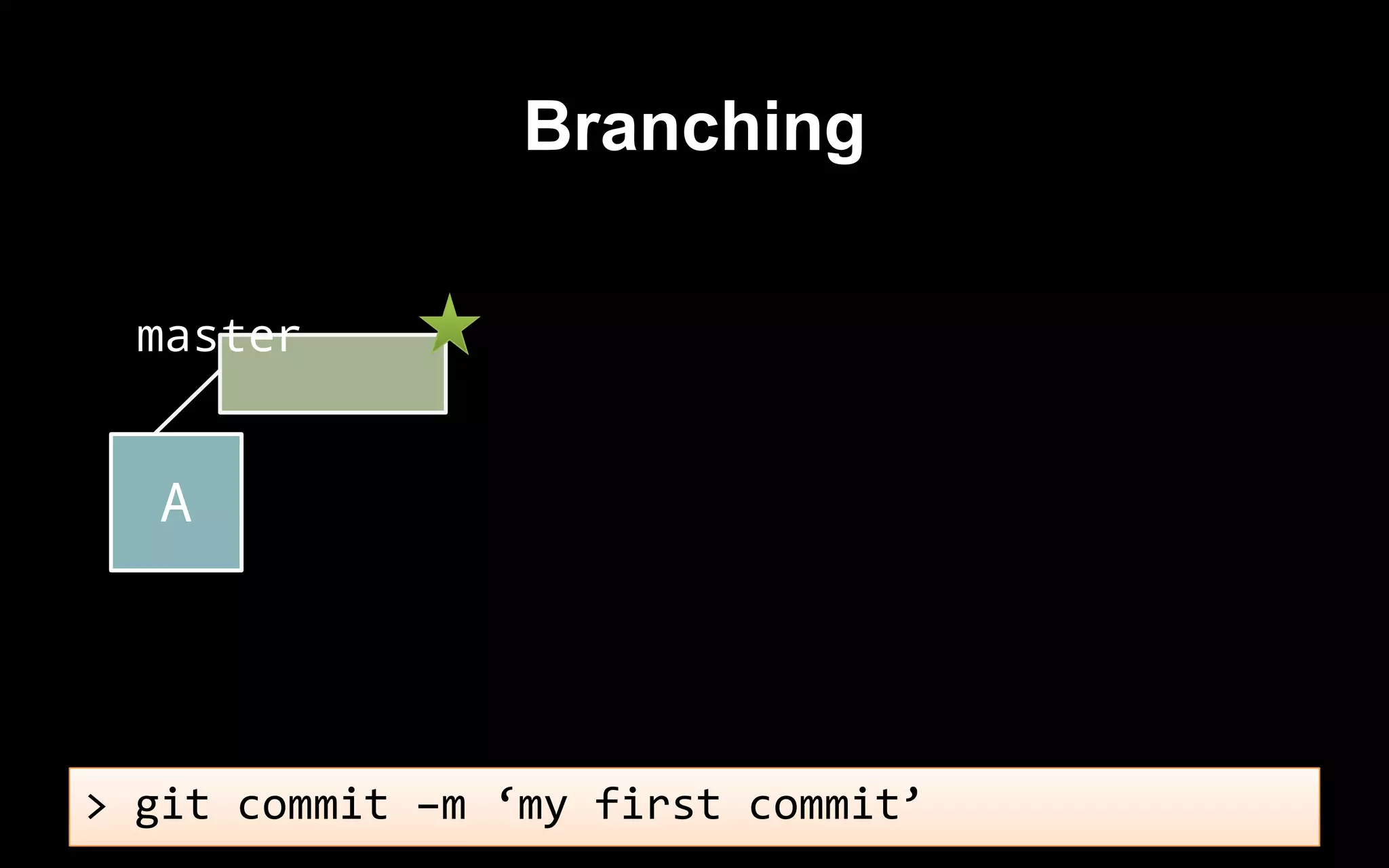 master
A
> git commit –m ‘my first commit’
Branching
 