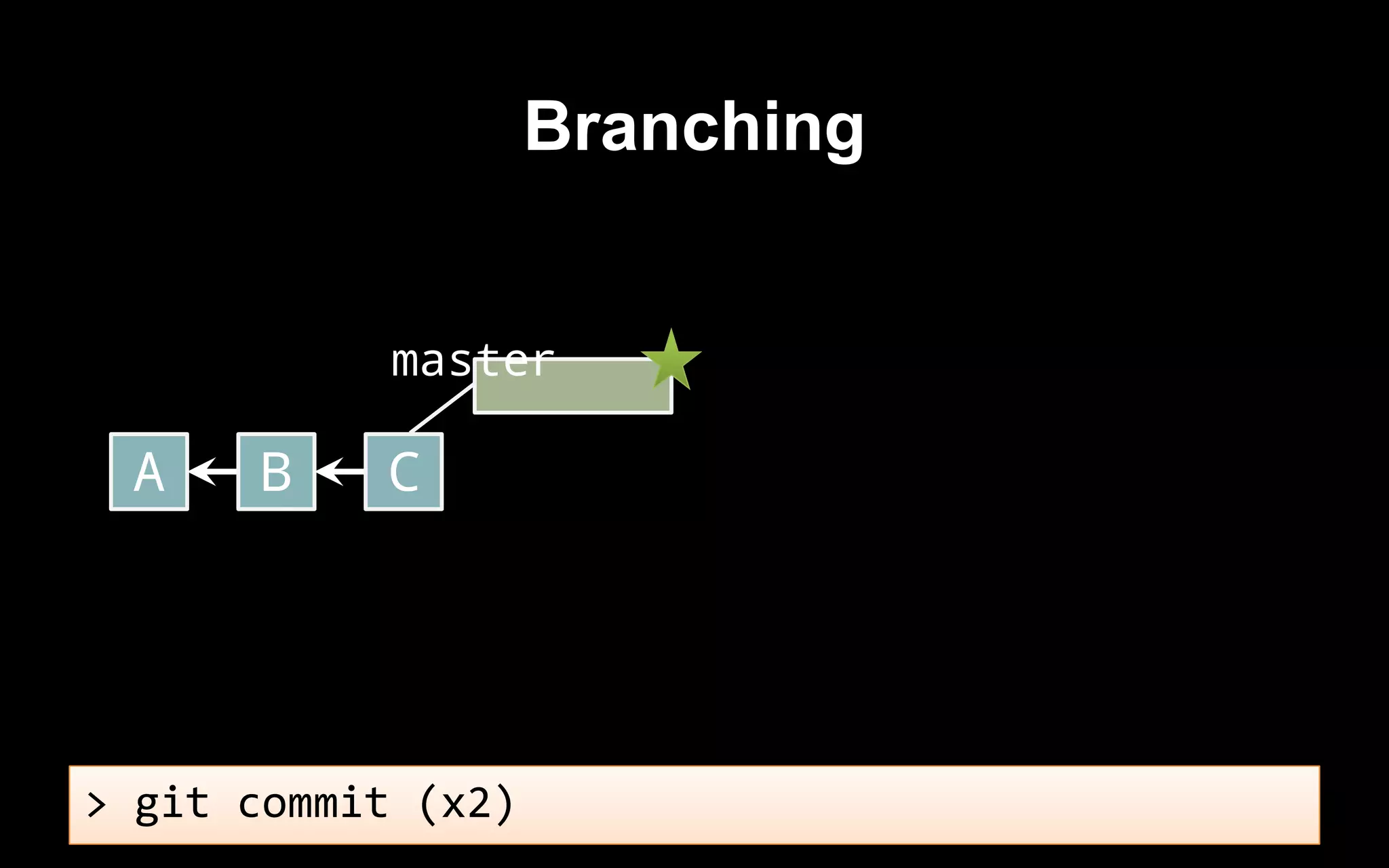 master
> git commit (x2)
A B C
Branching
 