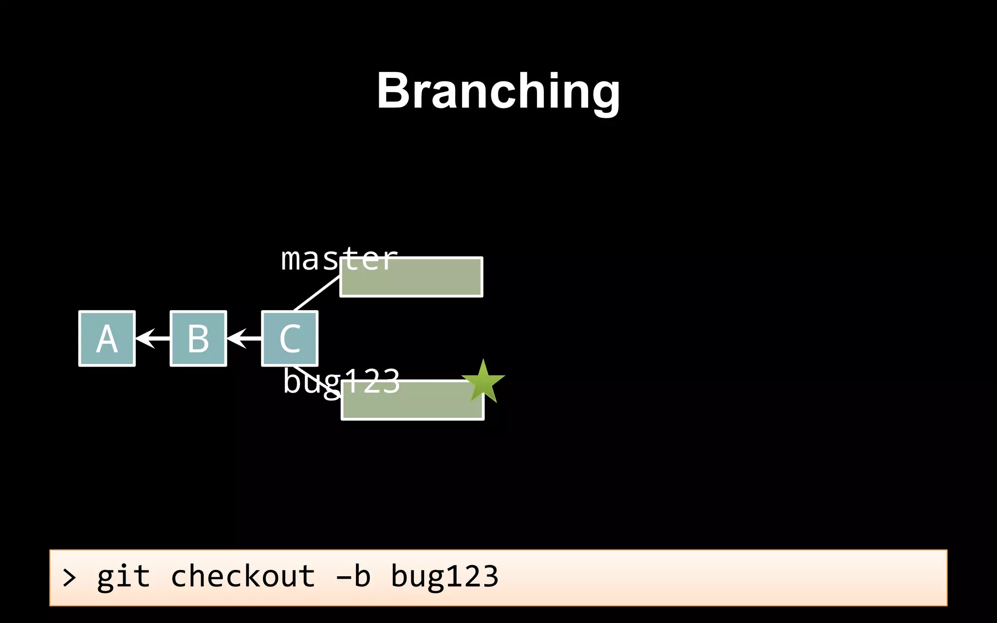 bug123
master
> git checkout –b bug123
A B C
Branching
 