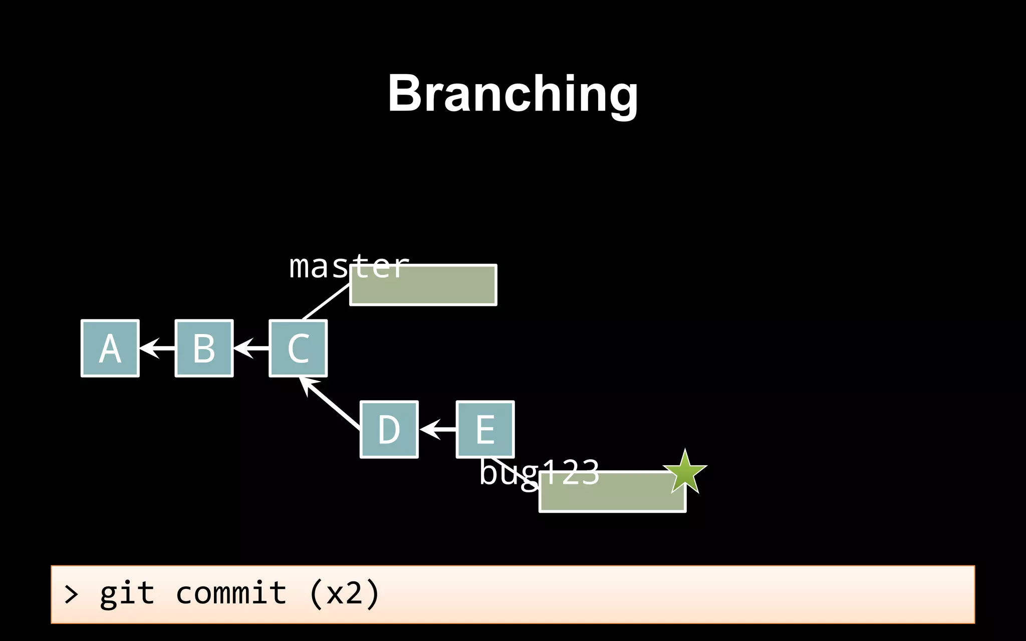 master
> git commit (x2)
A B C
D E
bug123
Branching
 