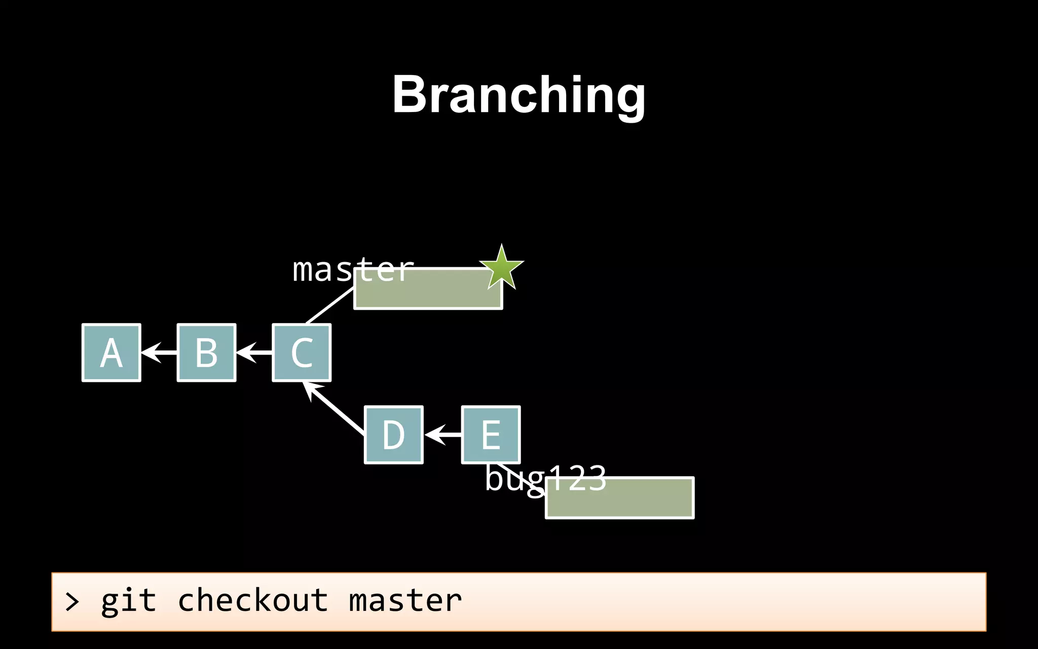 master
> git checkout master
A B C
D E
bug123
Branching
 