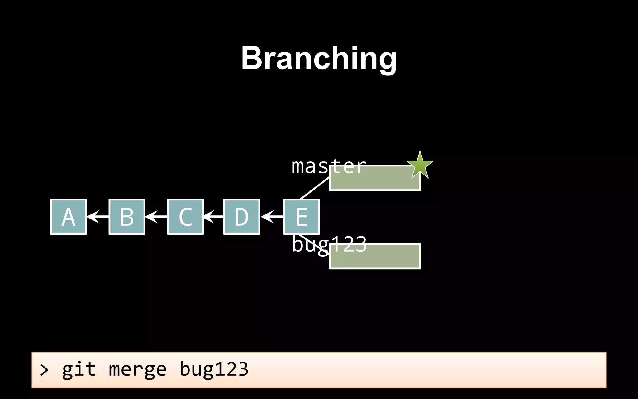 bug123
master
> git merge bug123
A B C D E
Branching
 