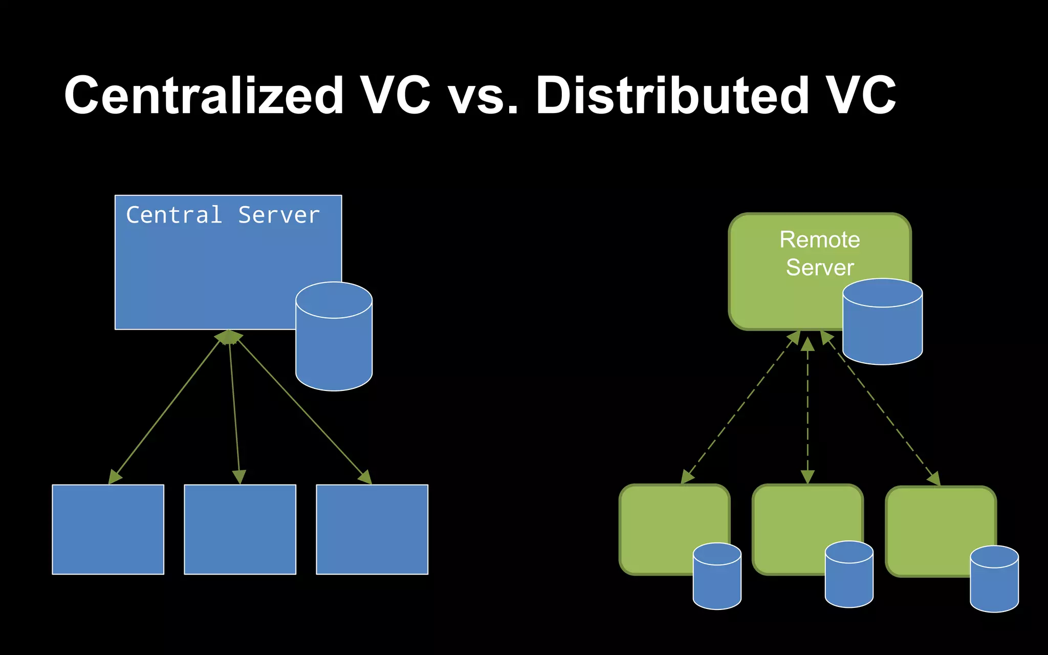 Centralized VC vs. Distributed VC
Central Server
Remote
Server
 