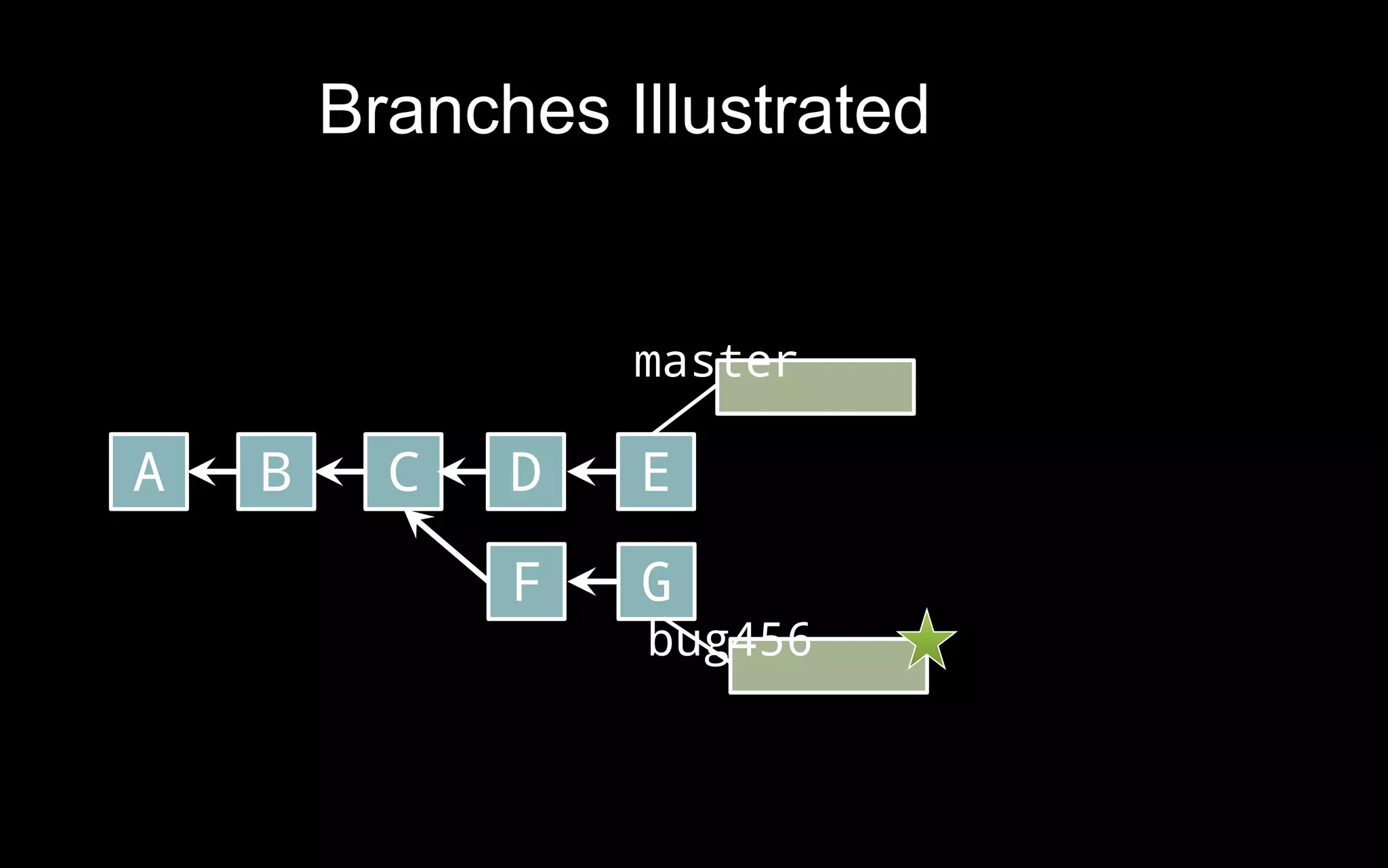 Branches Illustrated
master
A B C D E
F G
bug456
 