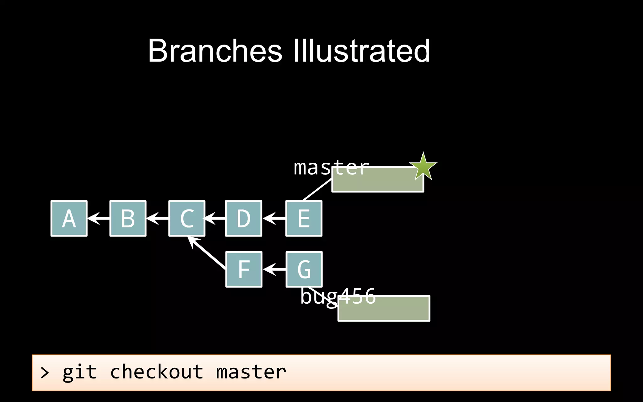 master
A B C D E
F G
bug456
> git checkout master
Branches Illustrated
 
