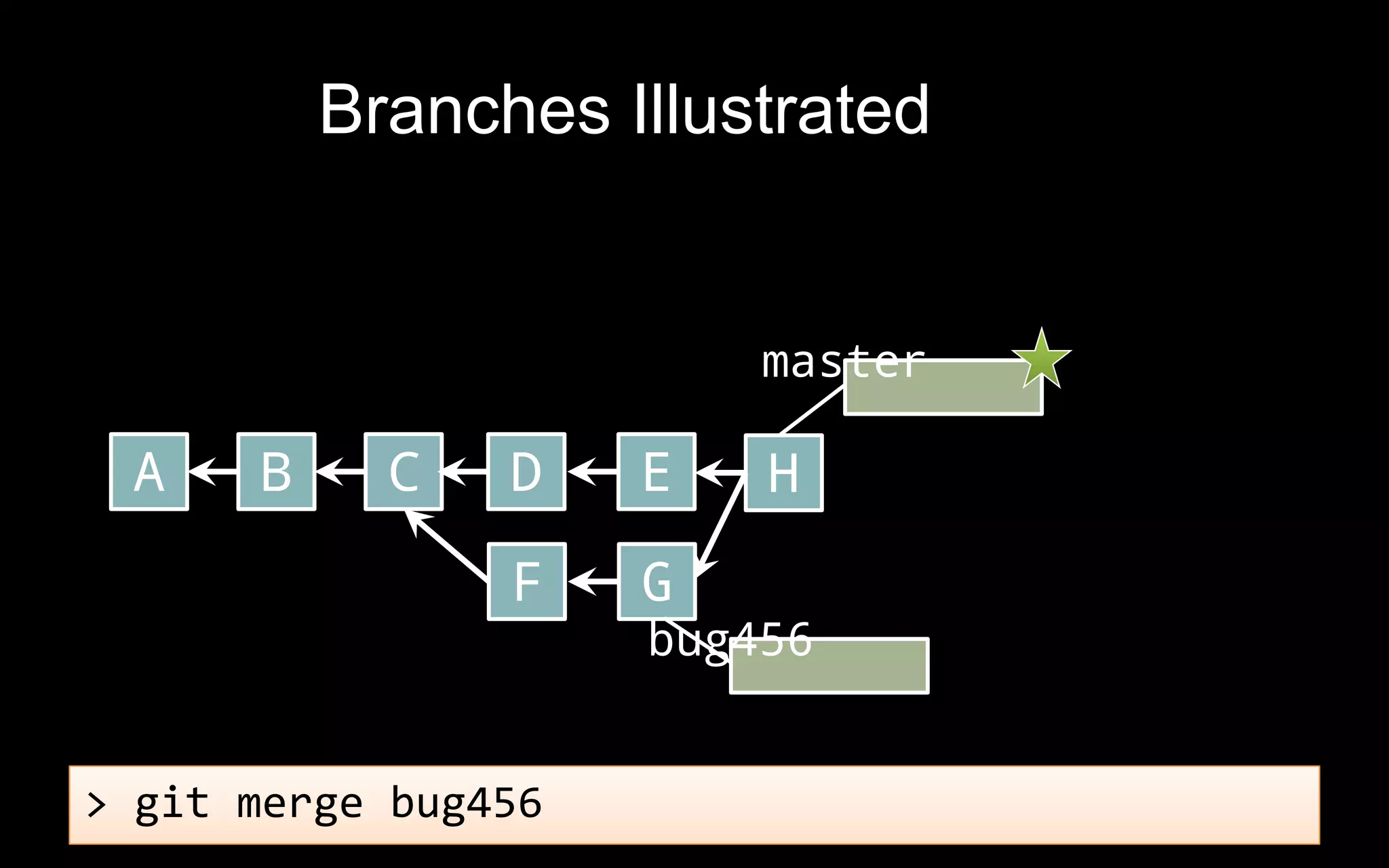 master
A B C D E
F G
> git merge bug456
H
bug456
Branches Illustrated
 